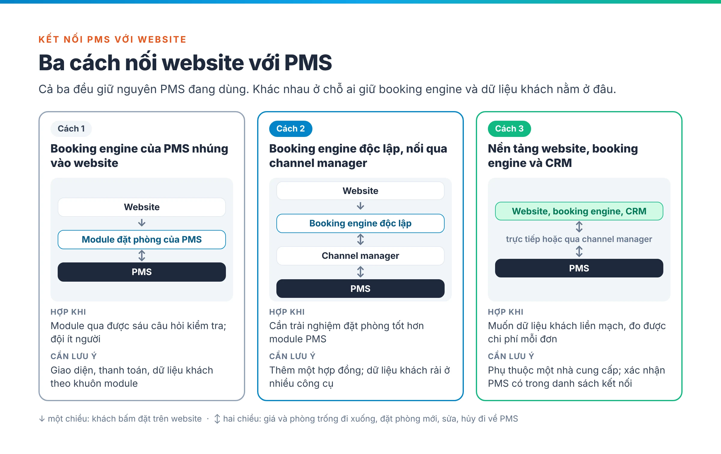 Bảng so sánh ba cách nối website với PMS: booking engine của PMS nhúng vào website; booking engine độc lập kết nối hai chiều qua channel manager; nền tảng website, booking engine và CRM có kết nối PMS, kèm đường đi của dữ liệu, trường hợp phù hợp và điểm cần lưu ý