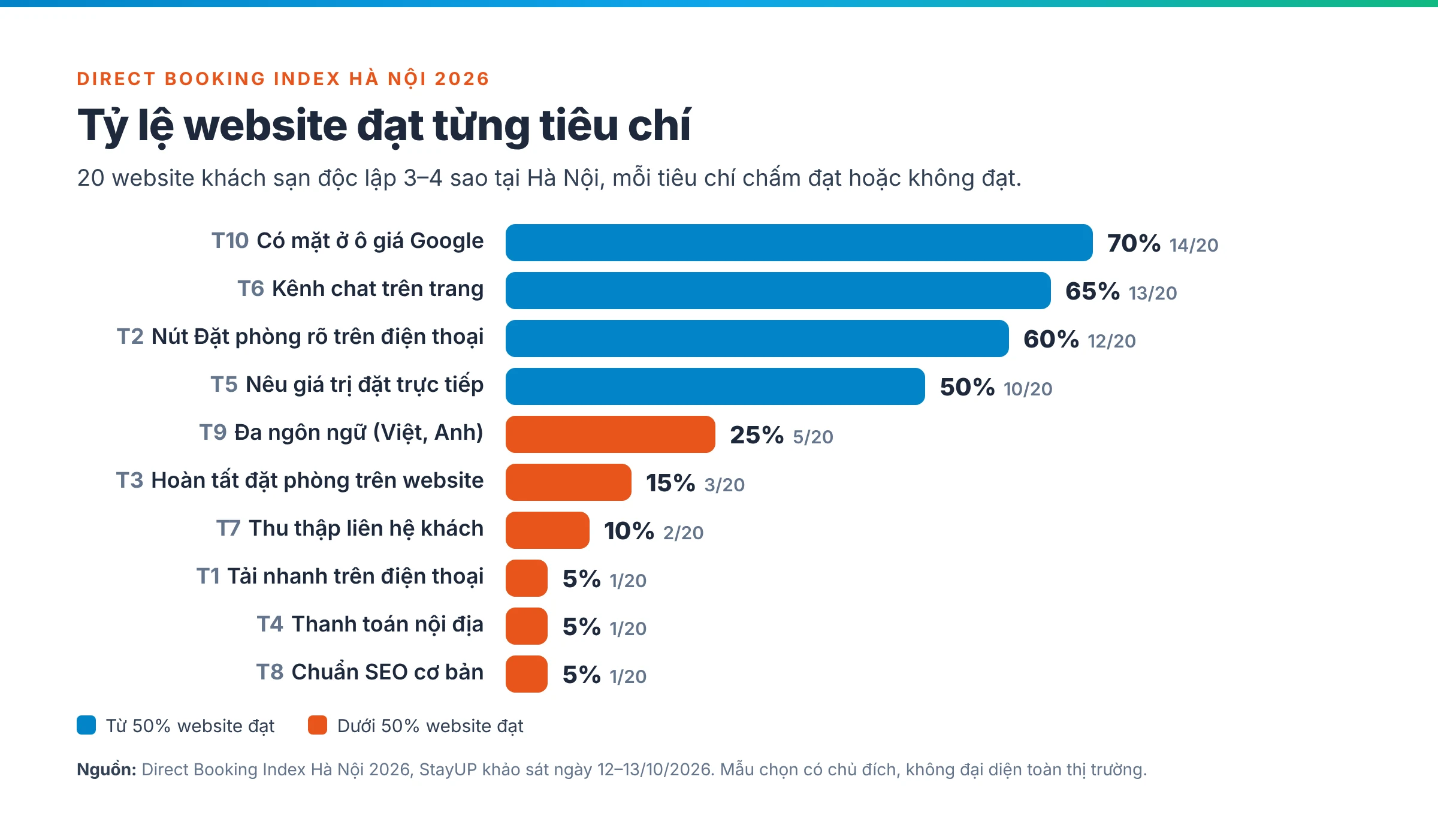 Biểu đồ thanh ngang tỷ lệ 20 website khách sạn Hà Nội đạt từng tiêu chí của Direct Booking Index 2026: có mặt ở ô giá Google 70%, kênh chat 65%, nút Đặt phòng rõ 60%, nêu giá trị đặt trực tiếp 50%, đa ngôn ngữ 25%, hoàn tất đặt phòng trên website 15%, thu thập liên hệ 10%, tải nhanh, thanh toán nội địa và chuẩn SEO cơ bản cùng 5%