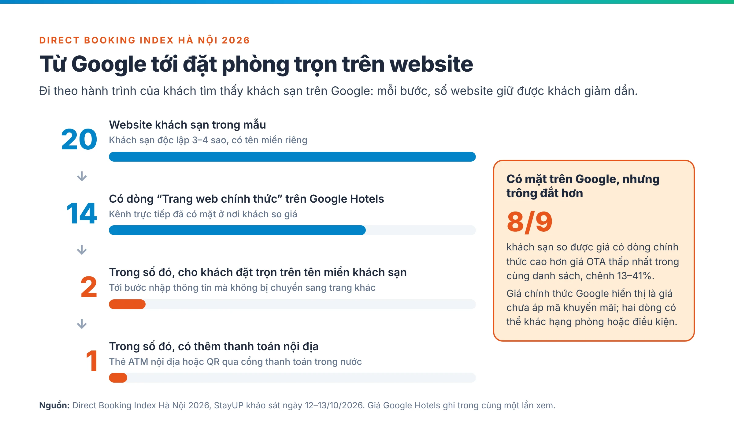 Sơ đồ phễu Direct Booking Index Hà Nội 2026: 20 website khách sạn trong mẫu, 14 có dòng Trang web chính thức trên Google Hotels, 2 trong số đó cho đặt trọn trên tên miền khách sạn, 1 có thêm thanh toán nội địa; ở 8/9 khách sạn so được giá, dòng chính thức cao hơn giá OTA thấp nhất 13–41%