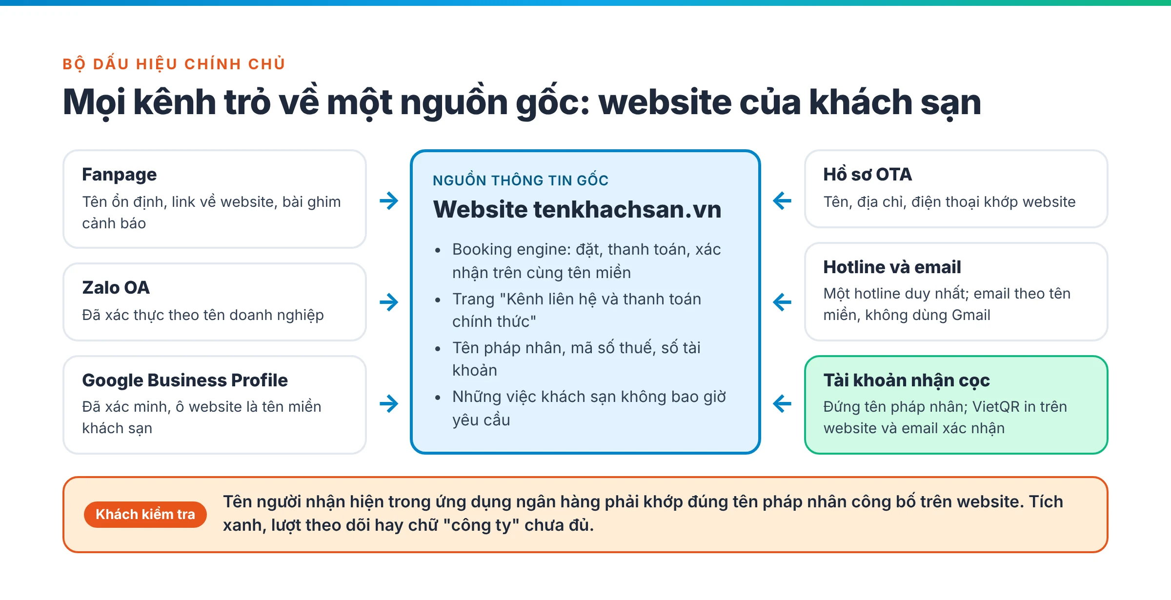 Sơ đồ bộ dấu hiệu chính chủ: website trên tên miền khách sạn ở trung tâm; fanpage, Zalo OA, Google Business Profile, hồ sơ OTA, hotline và email, tài khoản ngân hàng pháp nhân cùng trỏ về website