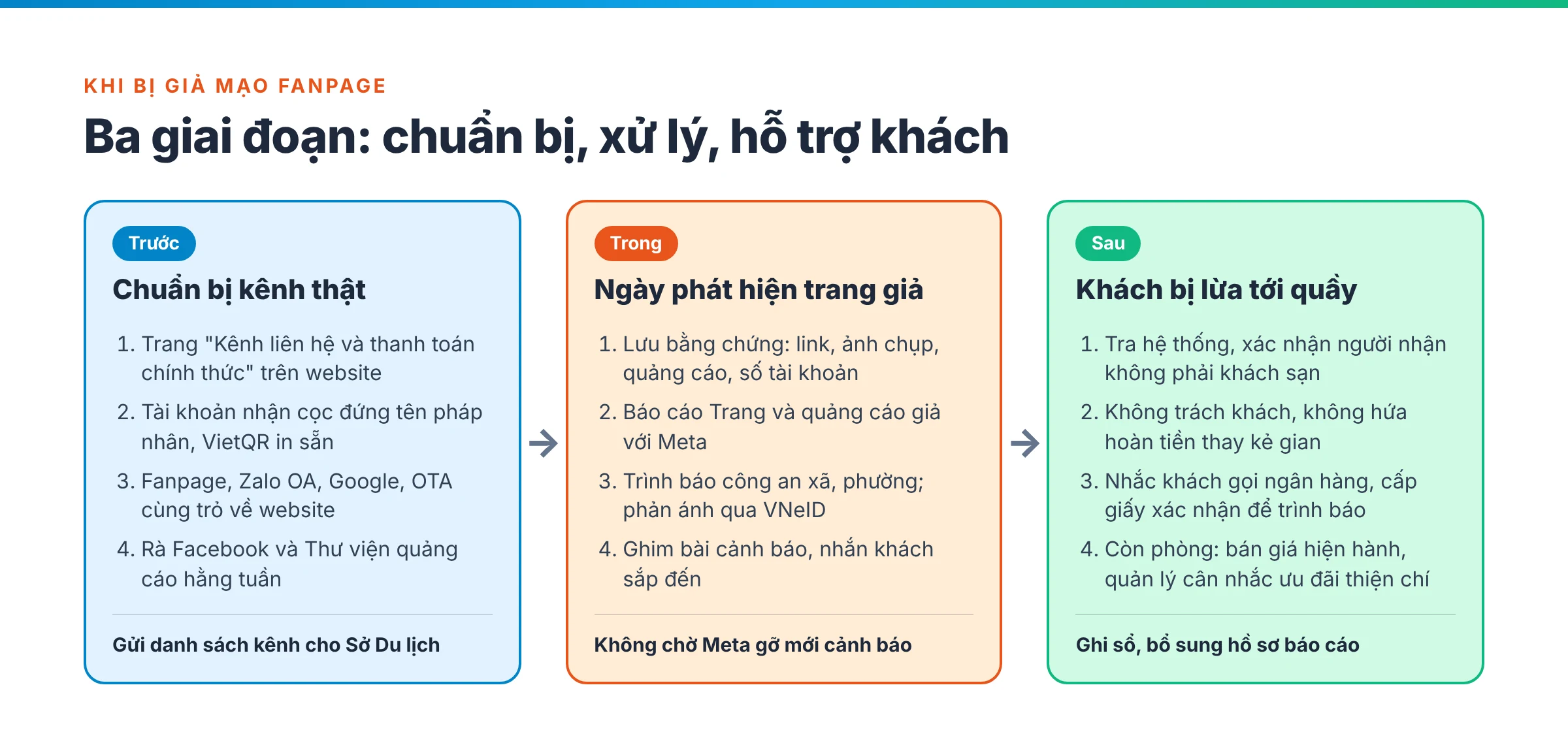 Quy trình ba giai đoạn xử lý fanpage giả mạo khách sạn: trước (bộ dấu hiệu chính chủ, rà soát hằng tuần), trong (lưu bằng chứng, báo cáo Meta, báo công an, cảnh báo khách), sau (lễ tân hỗ trợ khách bị lừa)