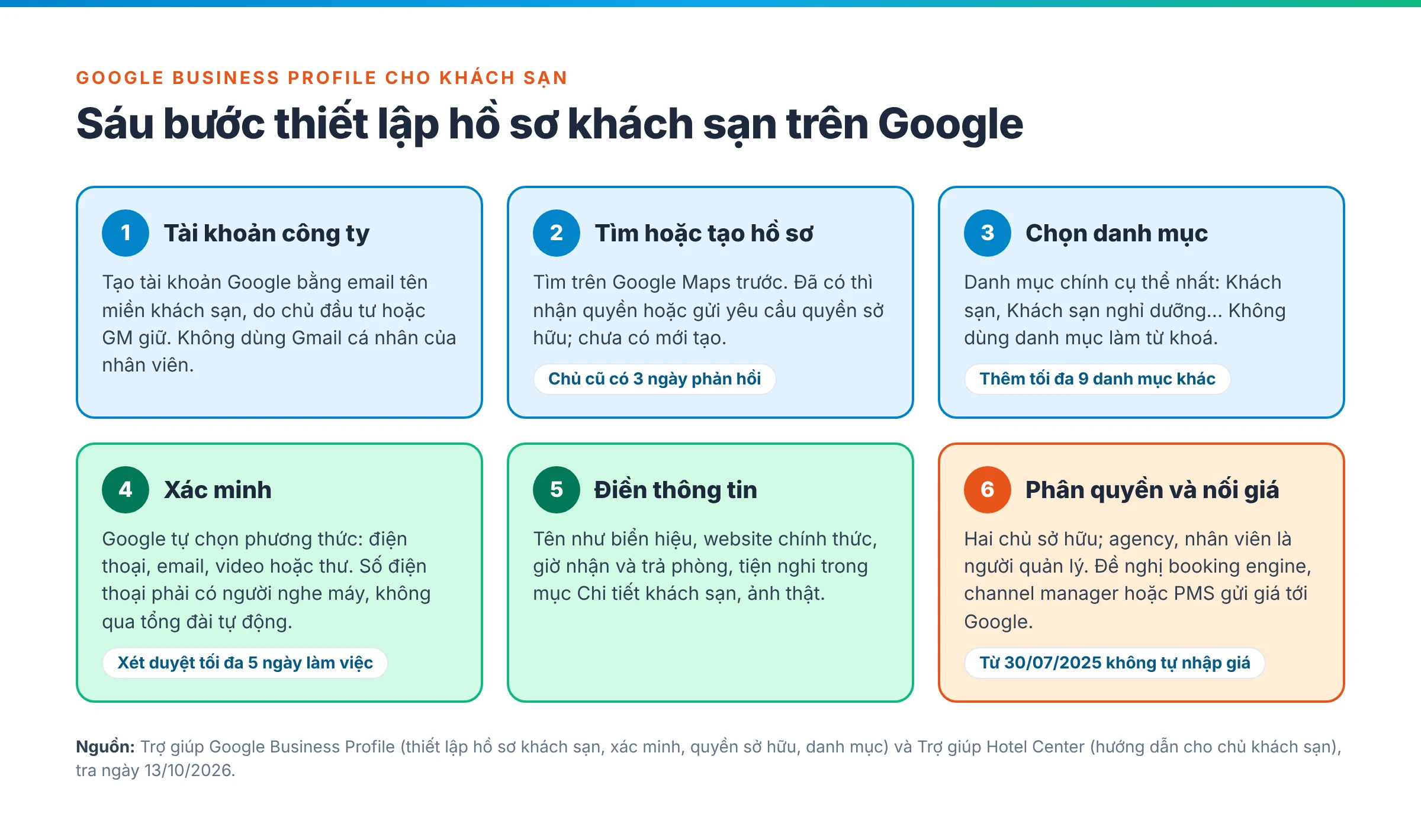 Sơ đồ sáu bước thiết lập Google Business Profile cho khách sạn: tài khoản công ty, tìm hoặc tạo hồ sơ, chọn danh mục, xác minh, điền thông tin, phân quyền và nối giá qua đối tác