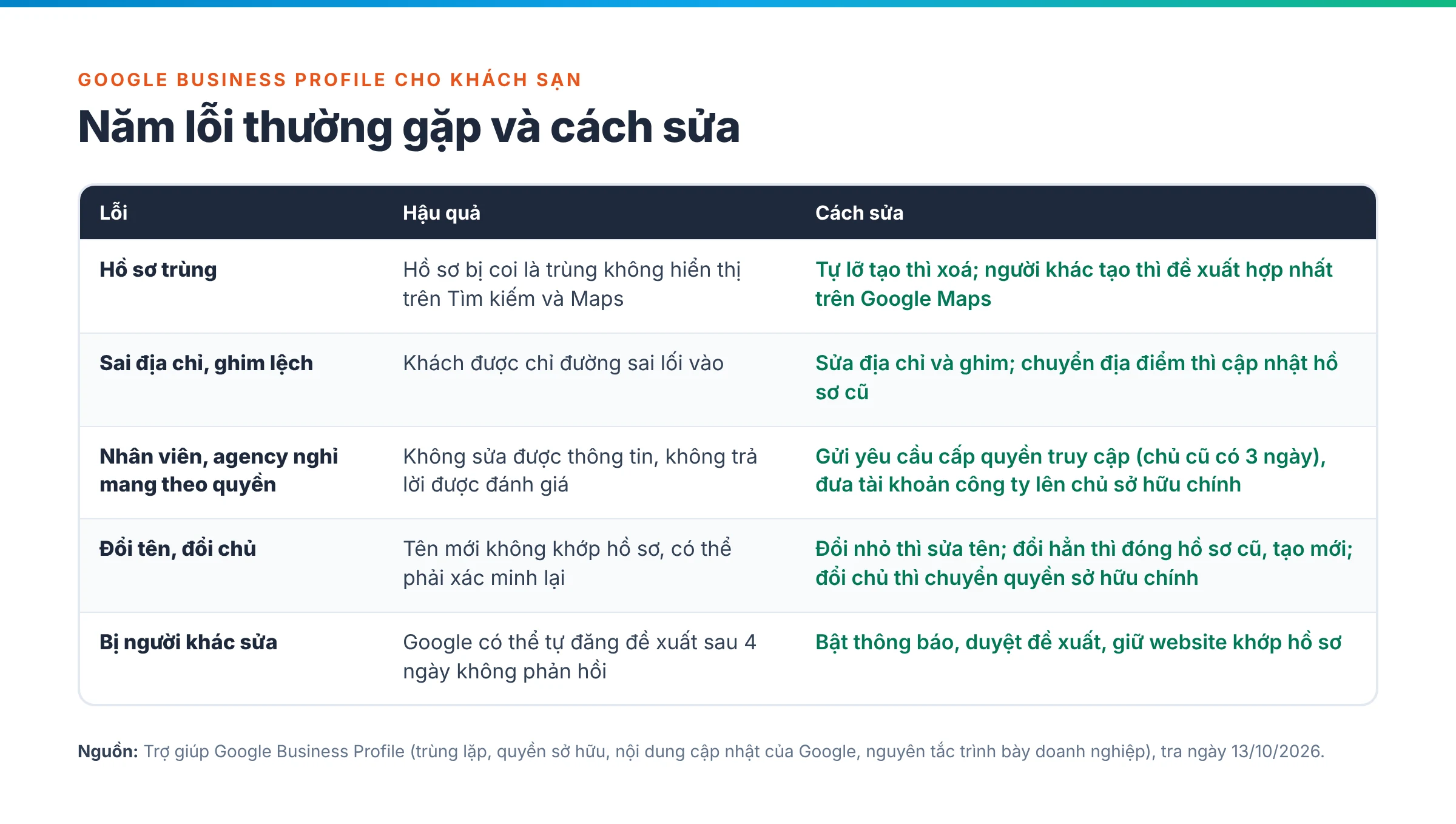 Bảng năm lỗi thường gặp trên Google Business Profile của khách sạn, hậu quả và cách sửa: hồ sơ trùng, sai địa chỉ hoặc ghim lệch, nhân viên hoặc agency nghỉ mang theo quyền, đổi tên hoặc đổi chủ, bị người khác sửa