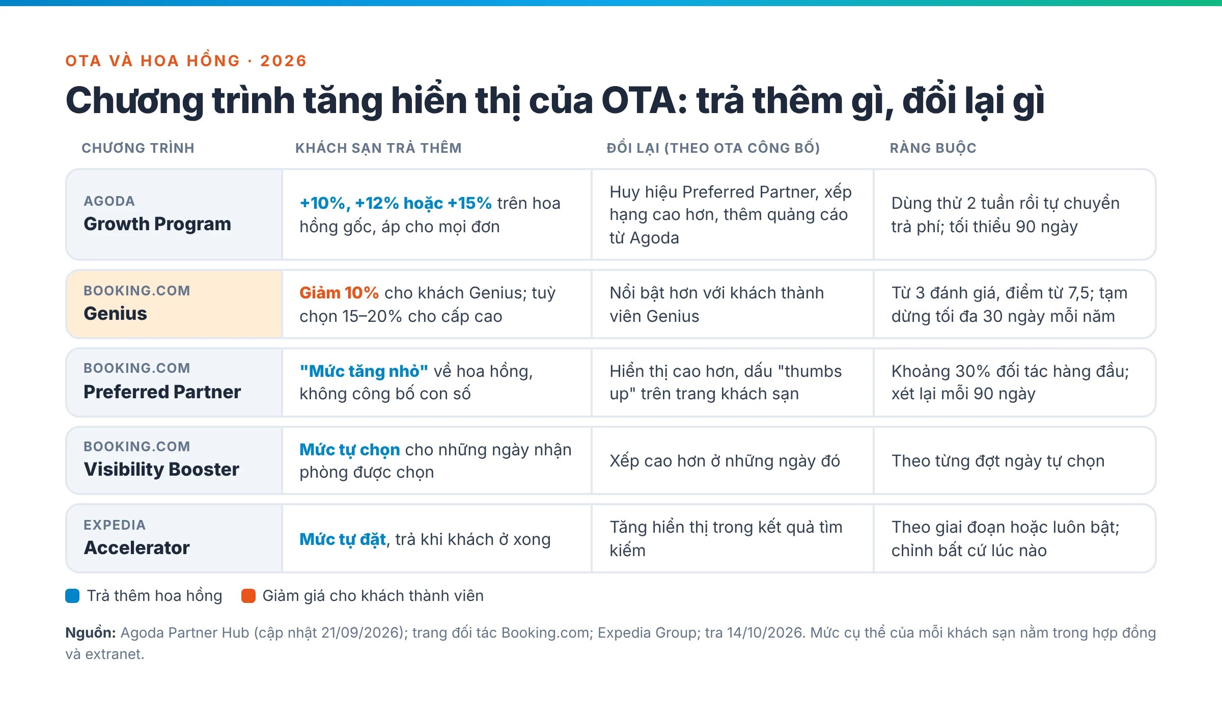 Bảng so sánh Agoda Growth Program, Booking.com Genius, Preferred Partner, Visibility Booster và Expedia Accelerator: phần trả thêm, phần đổi lại, ràng buộc