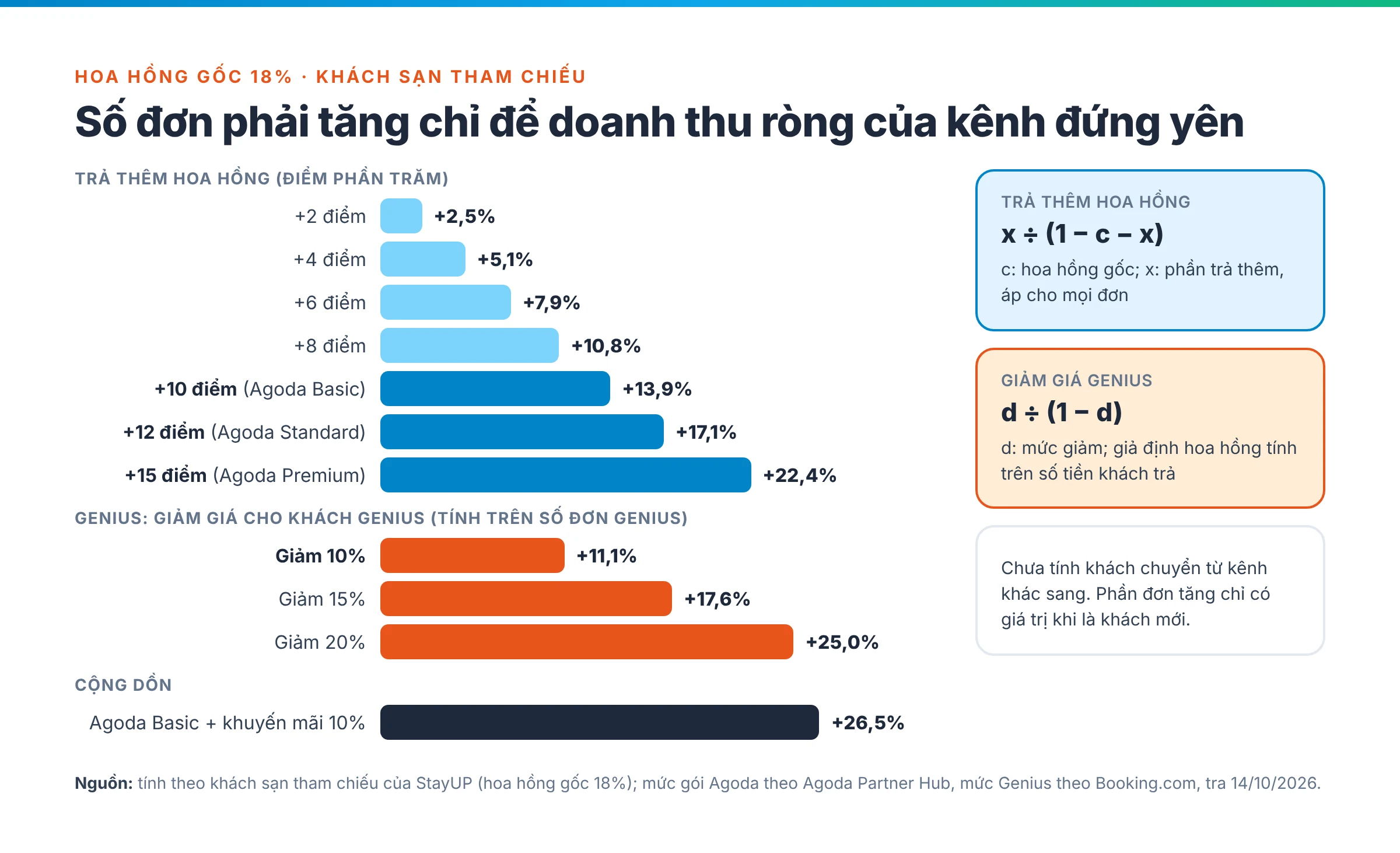 Biểu đồ số đơn phải tăng để hòa vốn theo mức trả thêm 2 đến 15 điểm hoa hồng và theo mức giảm giá Genius 10%, 15%, 20%, với hoa hồng gốc 18%