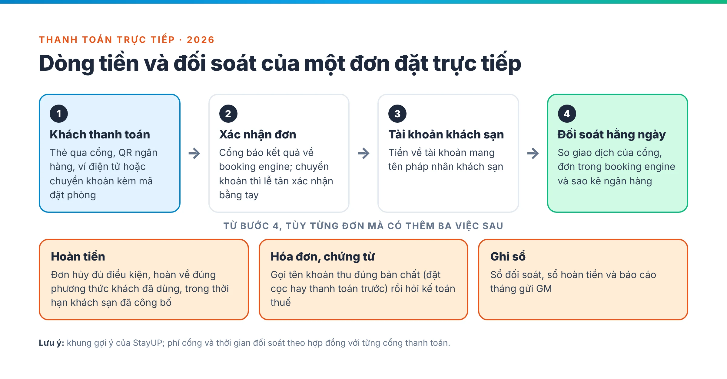 Sơ đồ dòng tiền của đơn đặt trực tiếp: khách thanh toán qua cổng hoặc chuyển khoản, tiền về tài khoản khách sạn, đối soát hằng ngày, rồi chia ba nhánh hoàn tiền, hóa đơn và ghi sổ