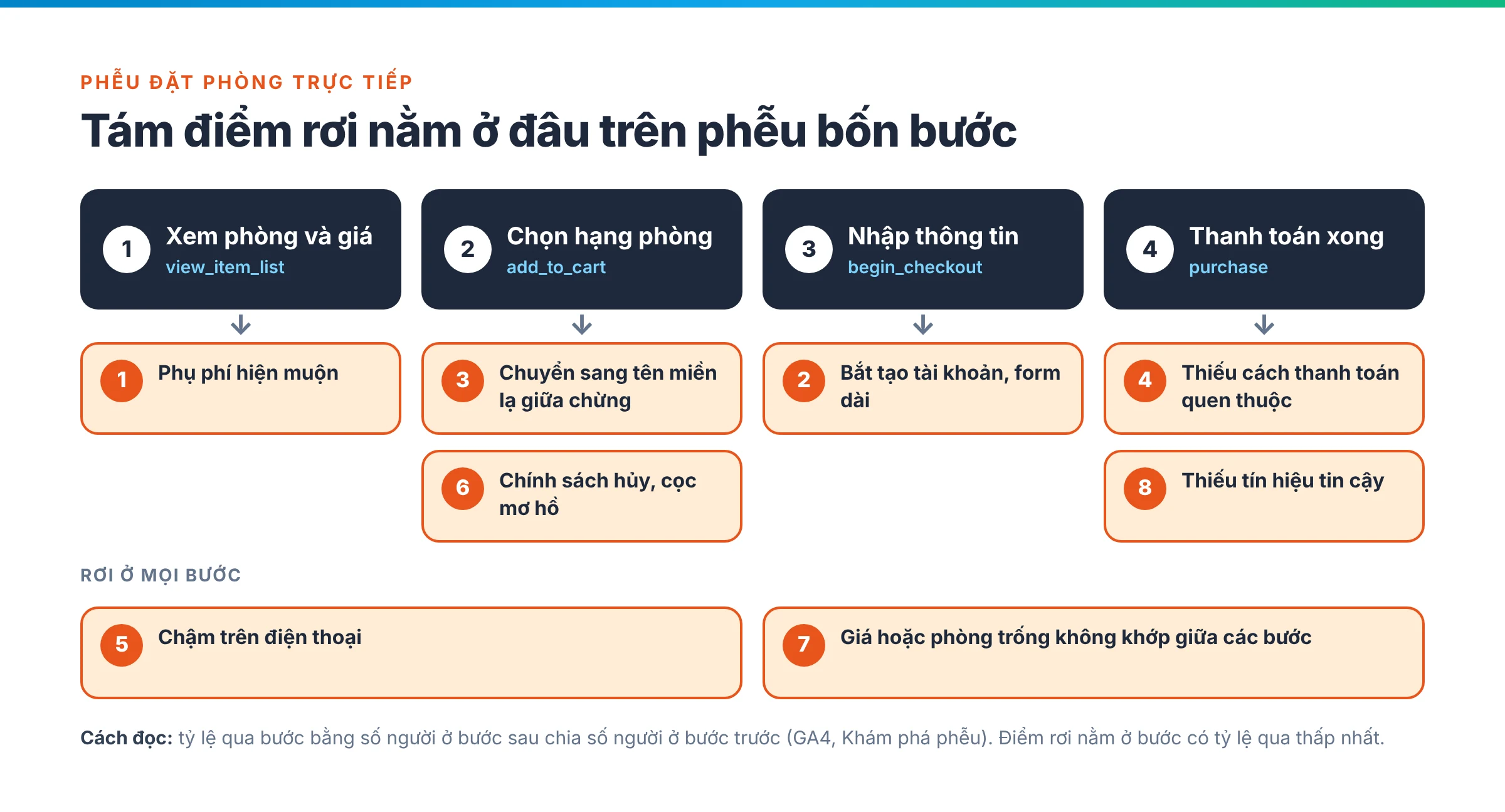 Sơ đồ phễu đặt phòng bốn bước: xem phòng và giá, chọn hạng phòng, nhập thông tin, thanh toán, với tám điểm rơi gắn vào từng bước
