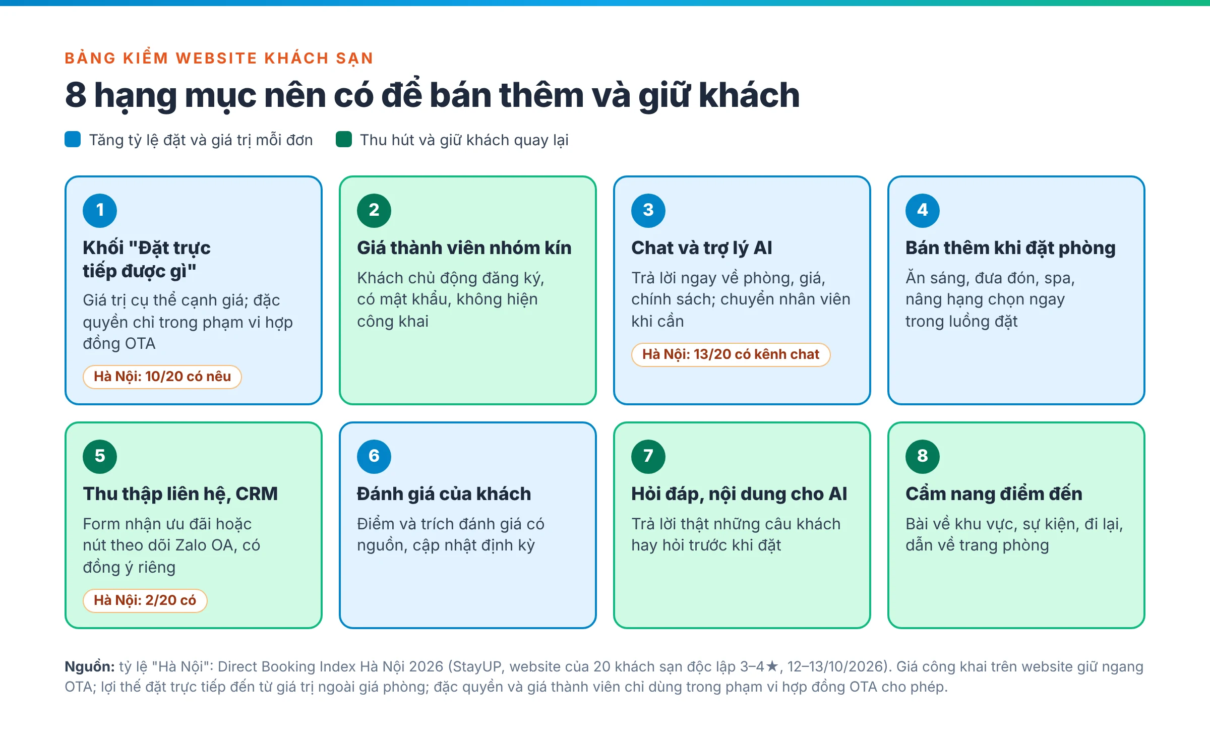 Bảng kiểm 8 hạng mục nên có của website khách sạn: khối đặt trực tiếp được gì, giá thành viên nhóm kín, chat và trợ lý AI, bán thêm khi đặt phòng, thu thập liên hệ, đánh giá, trang hỏi đáp, cẩm nang điểm đến