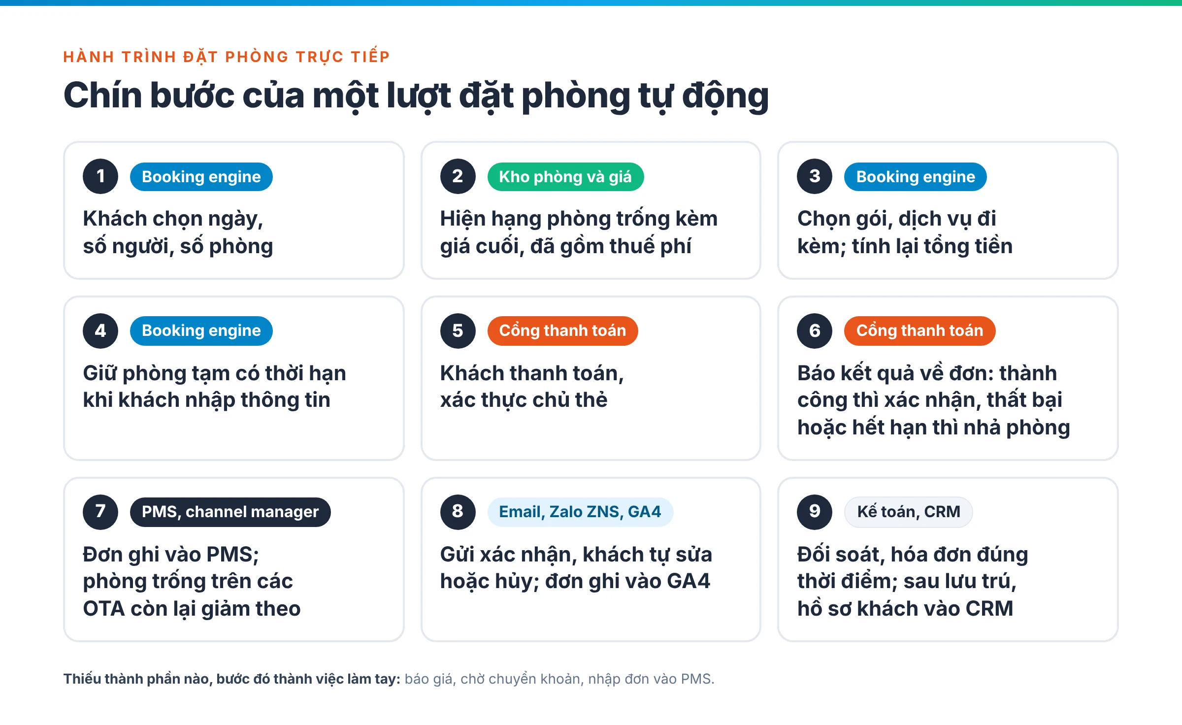 Sơ đồ chín bước một lượt đặt phòng tự động, mỗi bước gắn với một thành phần: booking engine, kho phòng và giá, cổng thanh toán, PMS, channel manager, email, Zalo, kế toán, CRM