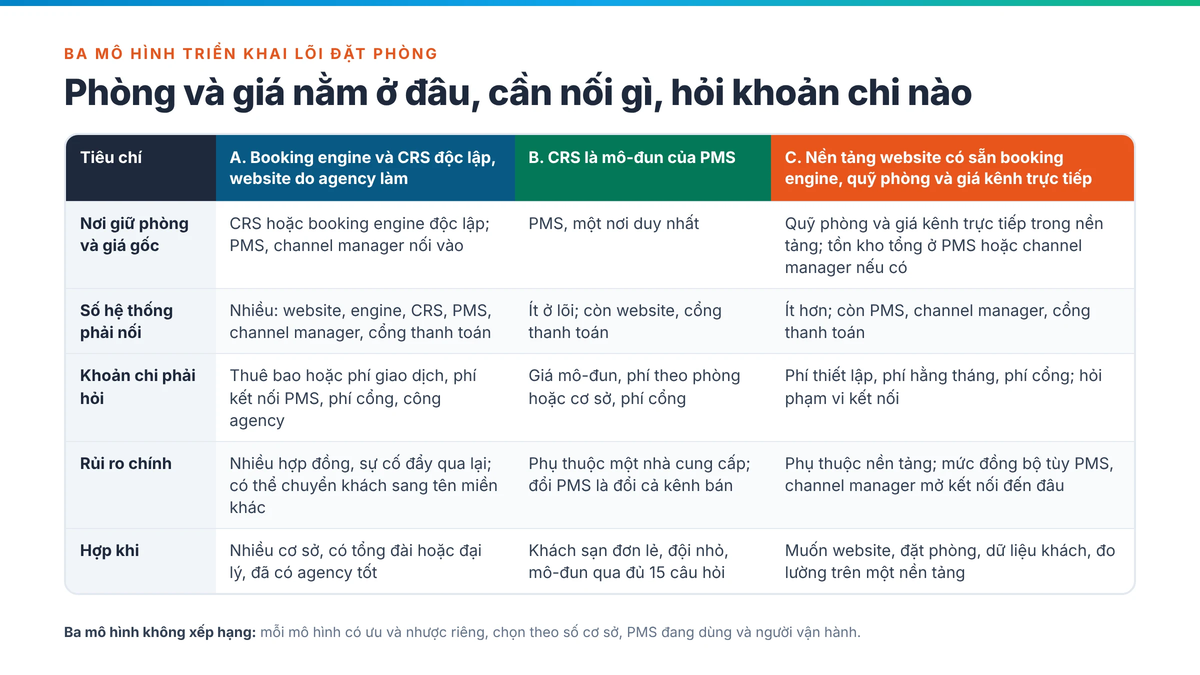 Bảng so sánh ba mô hình triển khai lõi đặt phòng A, B, C theo năm tiêu chí: nơi giữ phòng và giá gốc, số hệ thống phải nối, khoản chi phải hỏi, rủi ro chính, hợp khi nào
