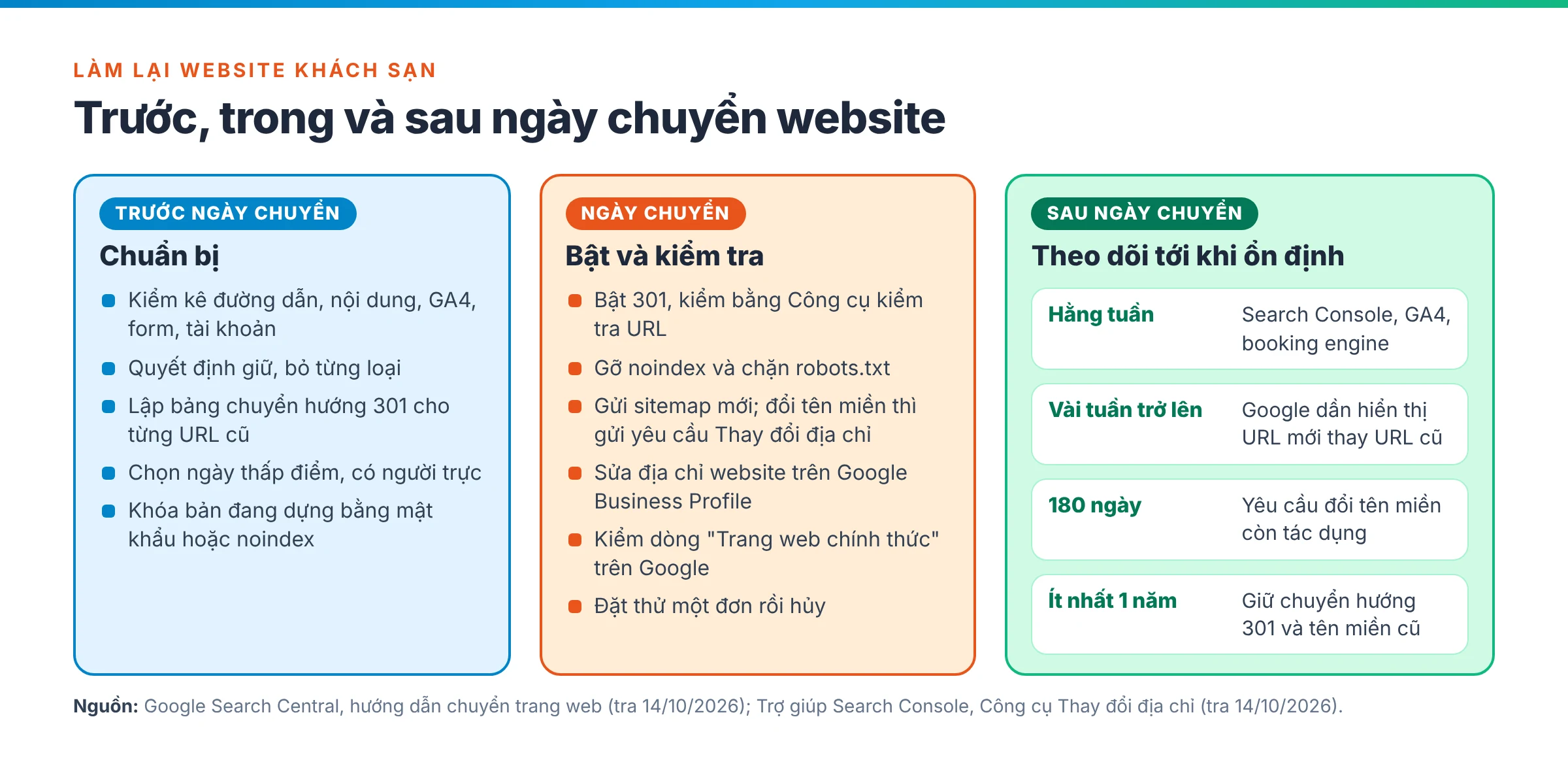 Dòng thời gian làm lại website khách sạn: trước ngày chuyển kiểm kê và lập bảng 301; ngày chuyển bật chuyển hướng, gửi sitemap, sửa Google Business Profile; sau đó theo dõi