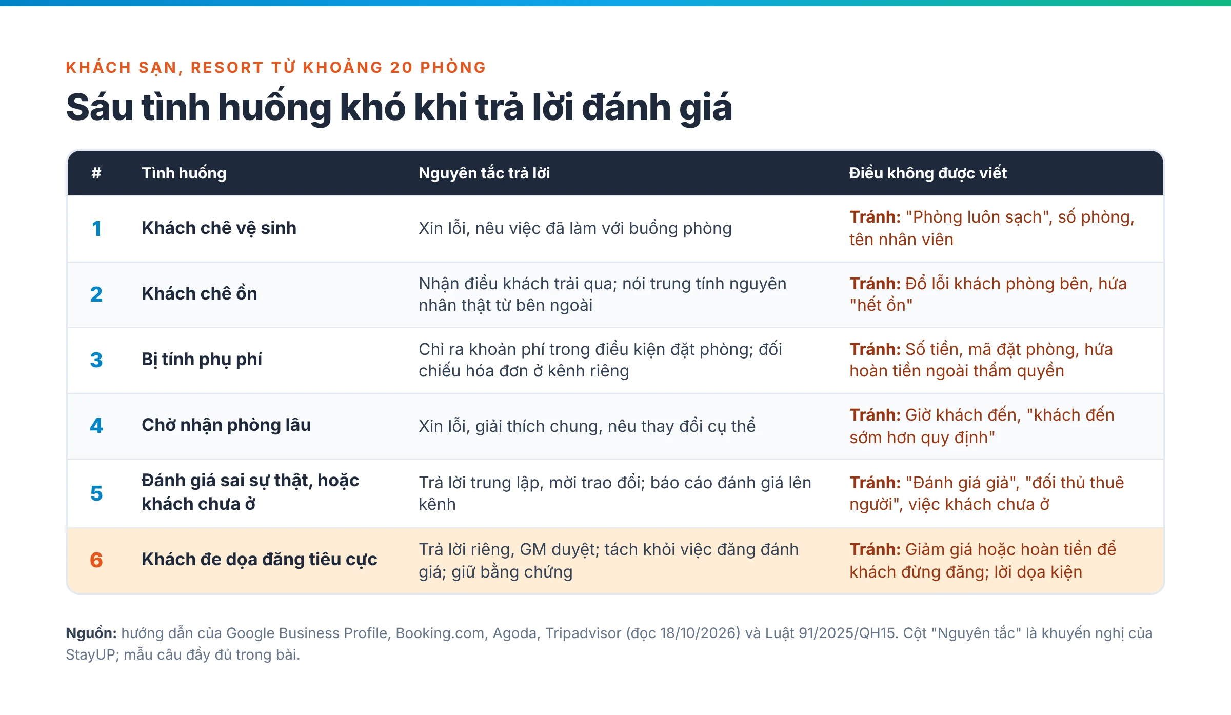 Bảng sáu tình huống khó khi trả lời đánh giá: nguyên tắc trả lời và điều không được viết