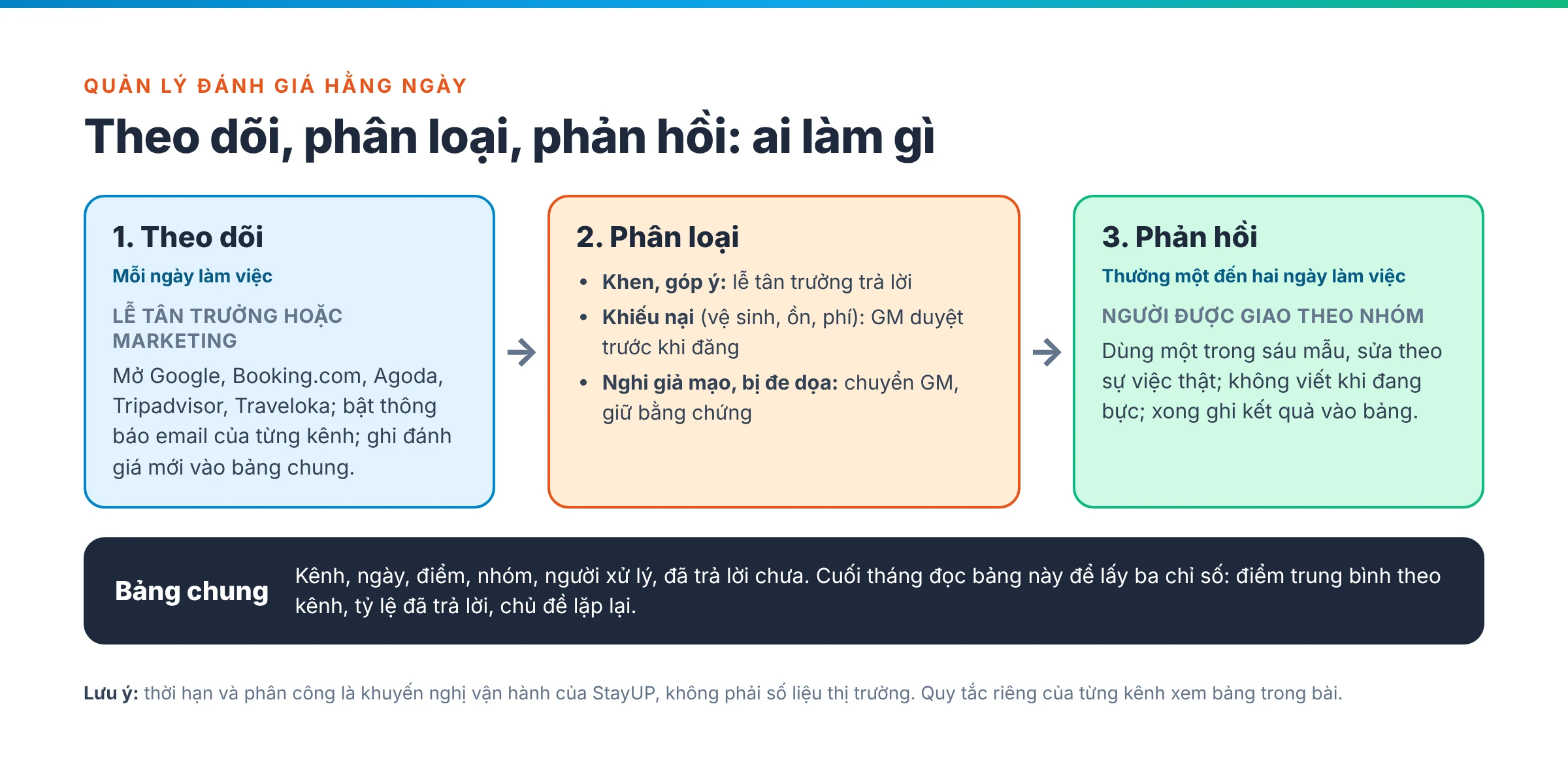 Sơ đồ quy trình ba bước trả lời đánh giá khách sạn: theo dõi, phân loại, phản hồi
