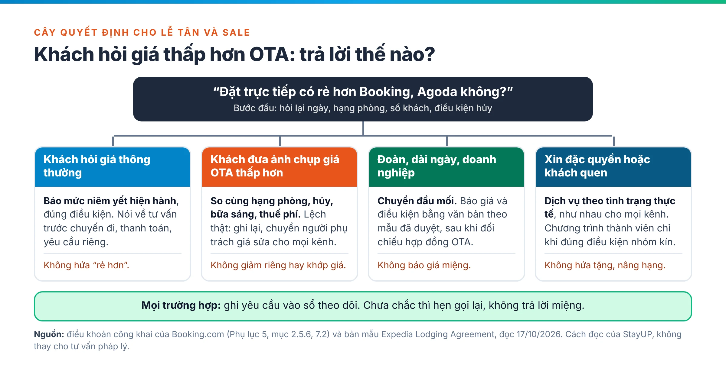Sơ đồ cây quyết định cho lễ tân: khách hỏi giá, đưa ảnh chụp giá OTA, đặt đoàn hoặc dài ngày, xin đặc quyền hoặc là khách quen, mỗi nhánh có cách xử lý riêng