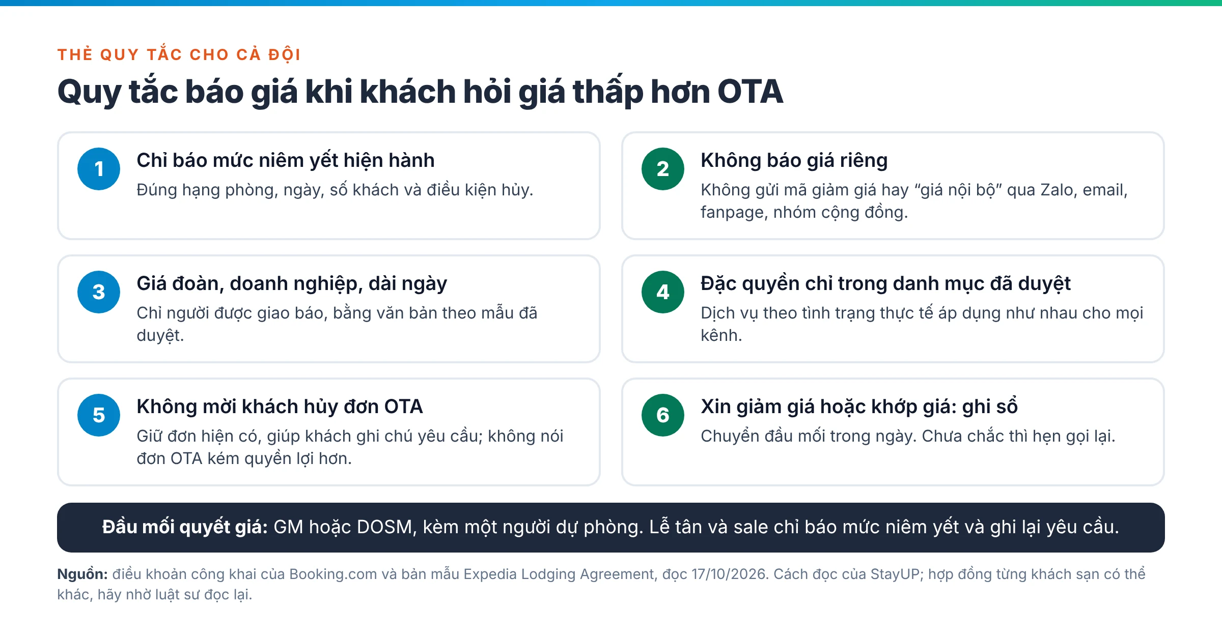 Thẻ quy tắc báo giá một trang cho cả đội khách sạn gồm sáu quy tắc, từ báo đúng mức niêm yết đến ghi sổ và chuyển đầu mối