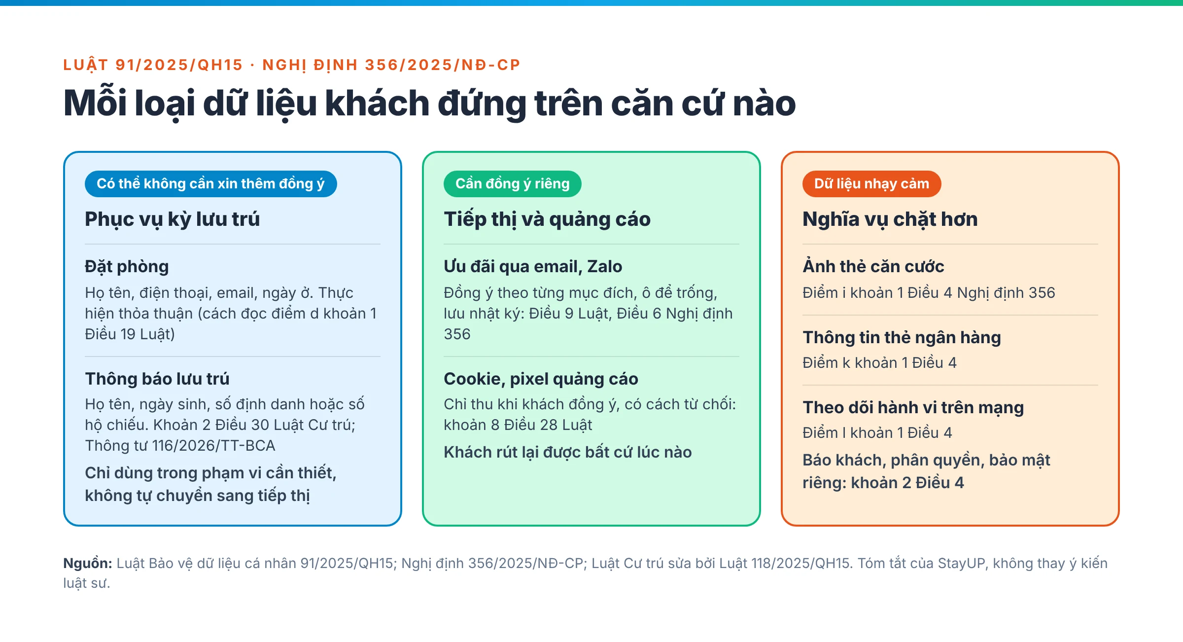 Sơ đồ ba nhóm dữ liệu khách sạn: có thể không cần xin thêm đồng ý, cần đồng ý riêng, dữ liệu nhạy cảm, kèm điều khoản Luật 91/2025 và Nghị định 356/2025