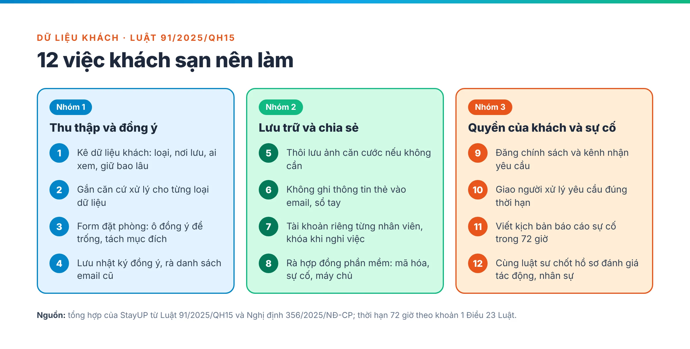 Checklist 12 việc khách sạn nên làm theo Luật Bảo vệ dữ liệu cá nhân, chia ba nhóm: thu thập và đồng ý, lưu trữ và chia sẻ, quyền của khách và sự cố