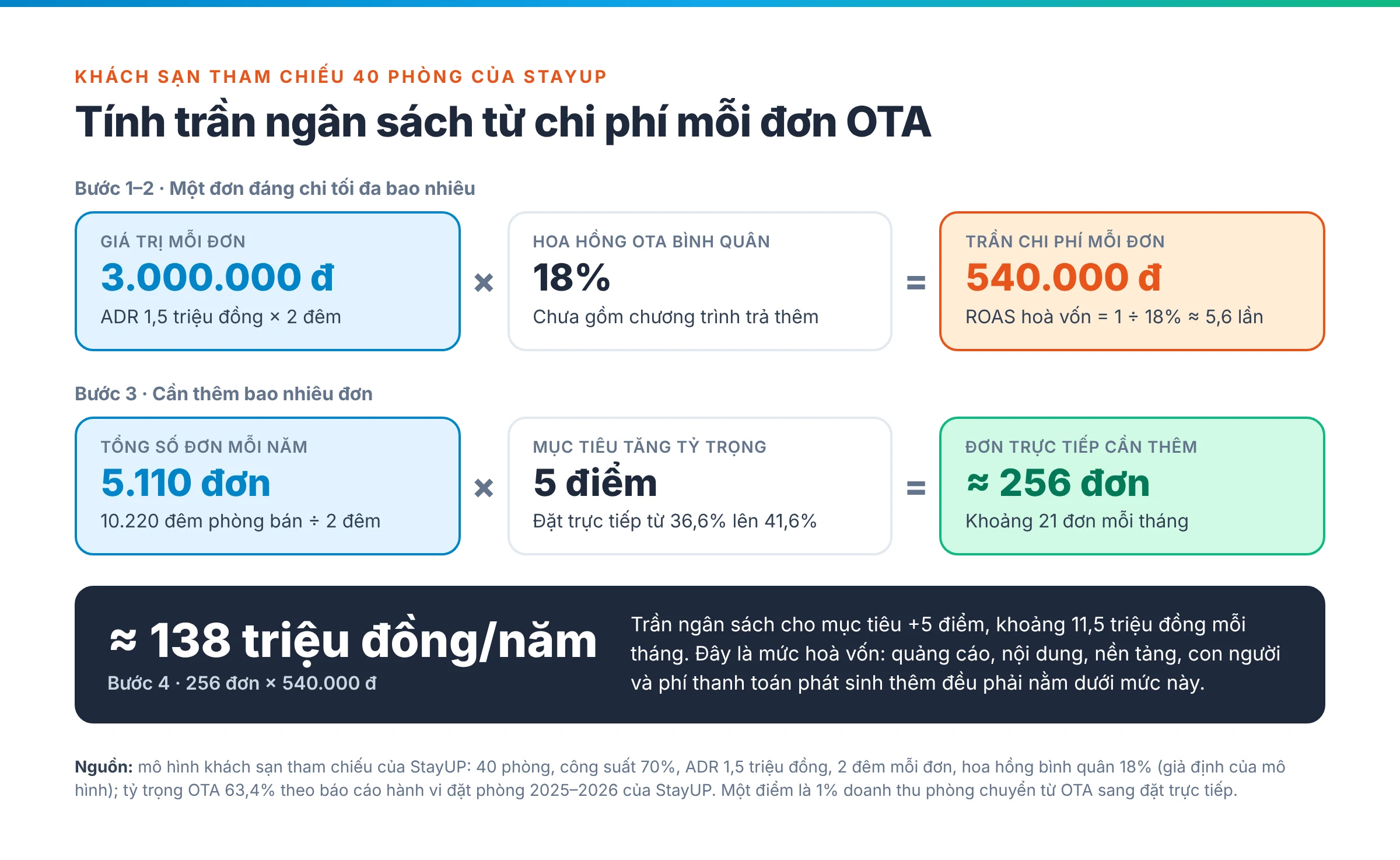 Sơ đồ tính trần ngân sách: giá trị đơn 3 triệu đồng nhân hoa hồng 18% ra 540.000 đồng mỗi đơn; 5.110 đơn nhân 5 điểm ra 256 đơn; nhân lại ra 138 triệu đồng