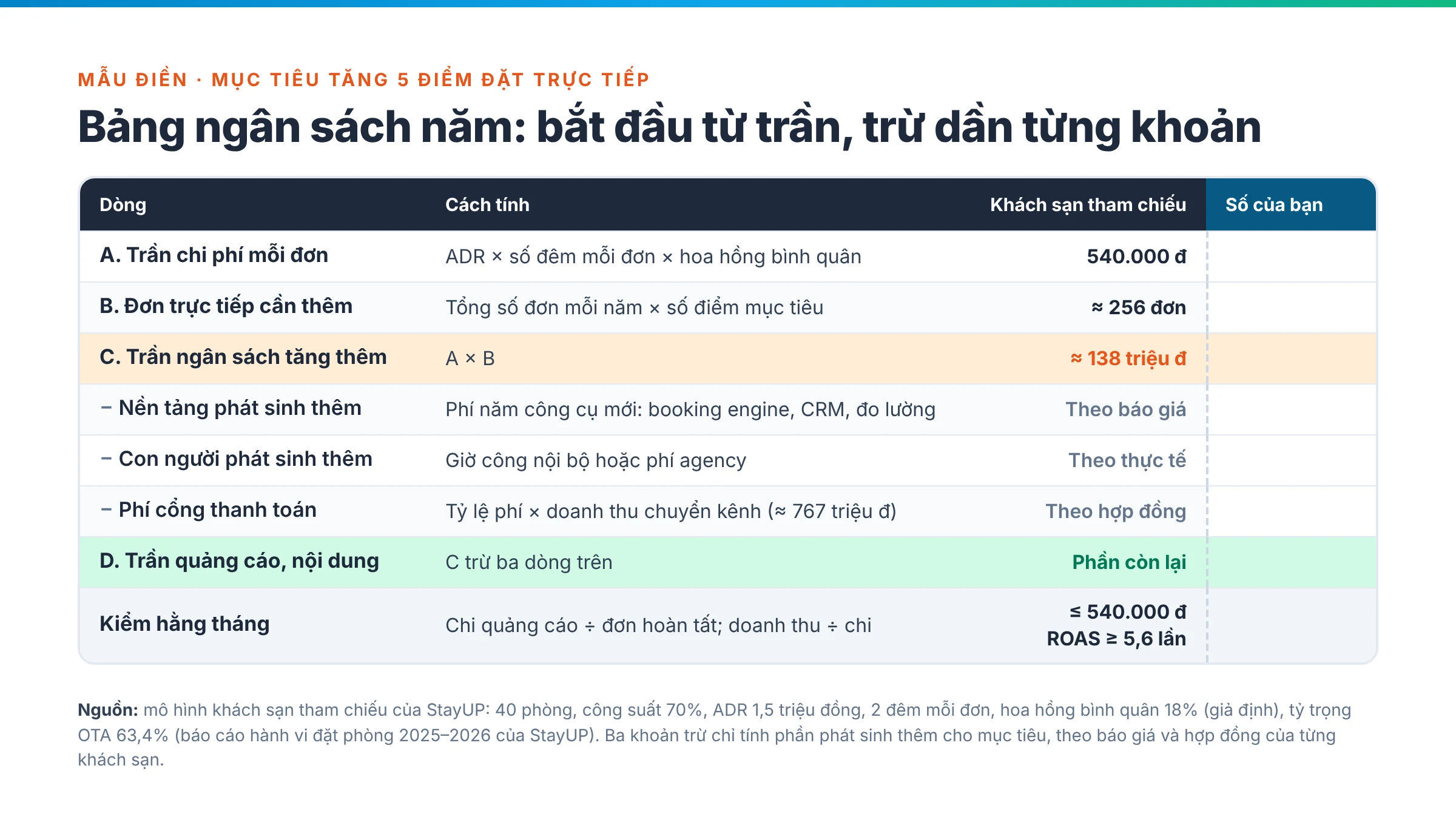 Bảng ngân sách năm mẫu cho mục tiêu tăng 5 điểm đặt trực tiếp: trần 138 triệu đồng trừ phí nền tảng, con người, cổng thanh toán tăng thêm, còn lại cho quảng cáo và nội dung