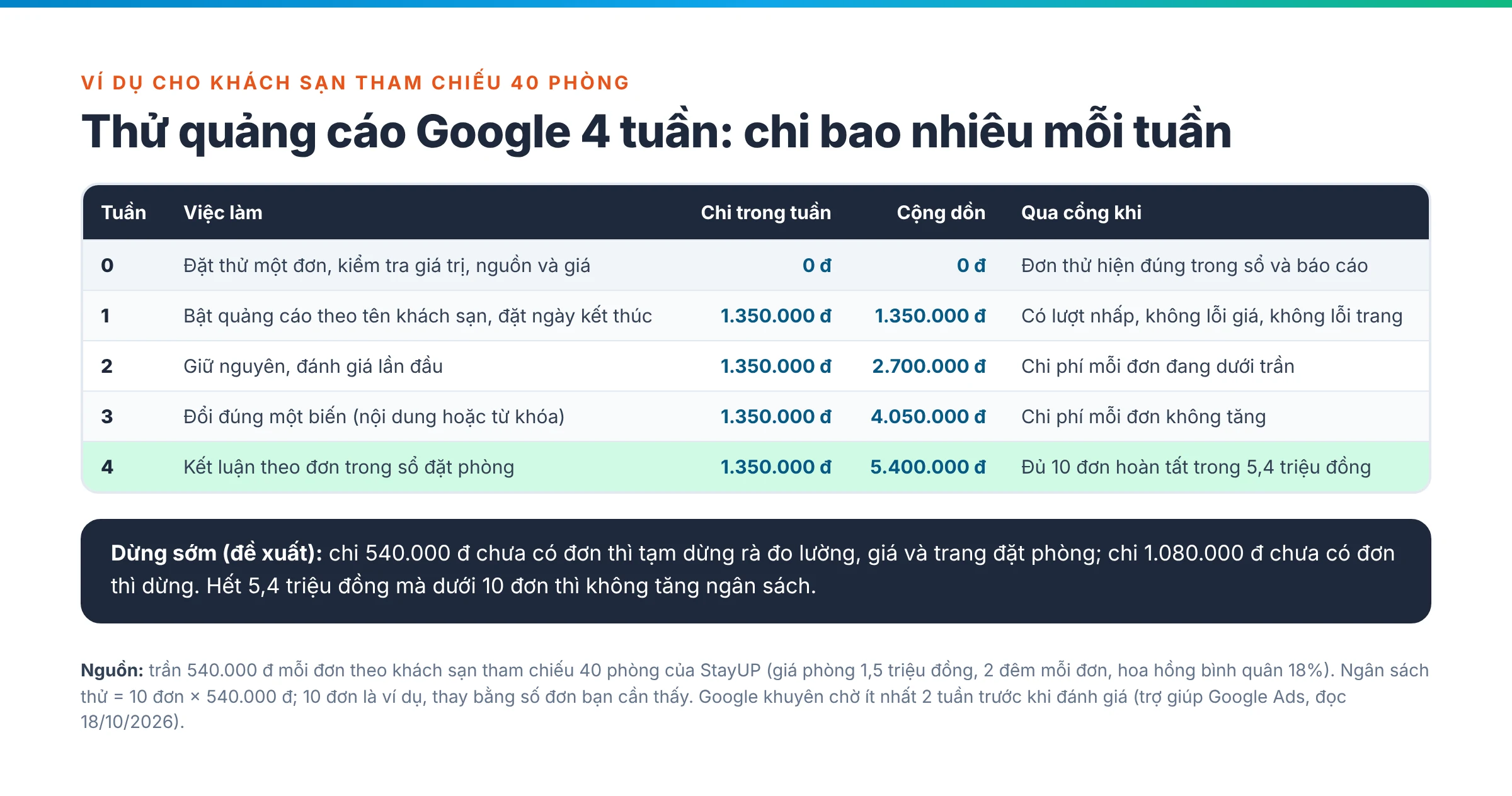 Bảng lịch thử quảng cáo Google 4 tuần: tuần 0 kiểm tra đo lường, tuần 1 đến 4 mỗi tuần chi 1.350.000 đồng, cộng dồn 5,4 triệu đồng, kèm điều kiện qua cổng và quy tắc dừng sớm