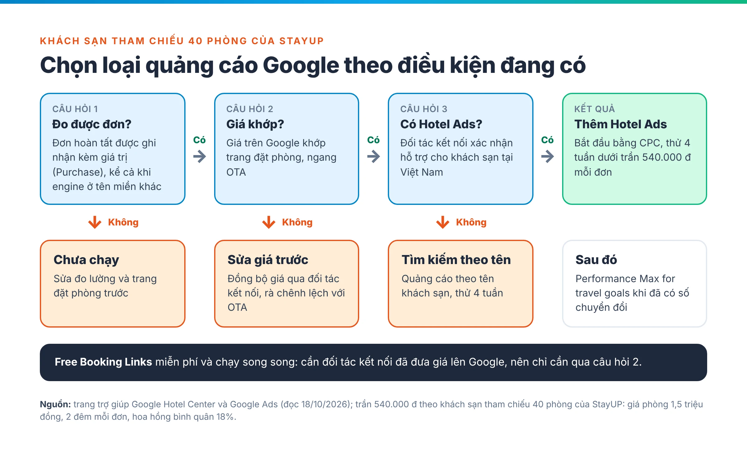 Cây quyết định chọn loại quảng cáo Google: đo được đơn, giá khớp, có Hotel Ads dẫn tới Hotel Ads; nhánh không dẫn tới sửa đo lường, sửa giá hoặc quảng cáo tìm kiếm theo tên