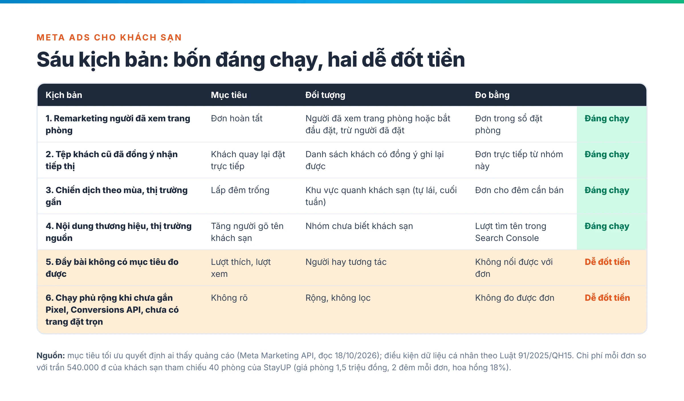 Bảng sáu kịch bản quảng cáo Facebook cho khách sạn theo mục tiêu, đối tượng và cách đo: bốn kịch bản đáng chạy và hai kịch bản dễ lãng phí ngân sách