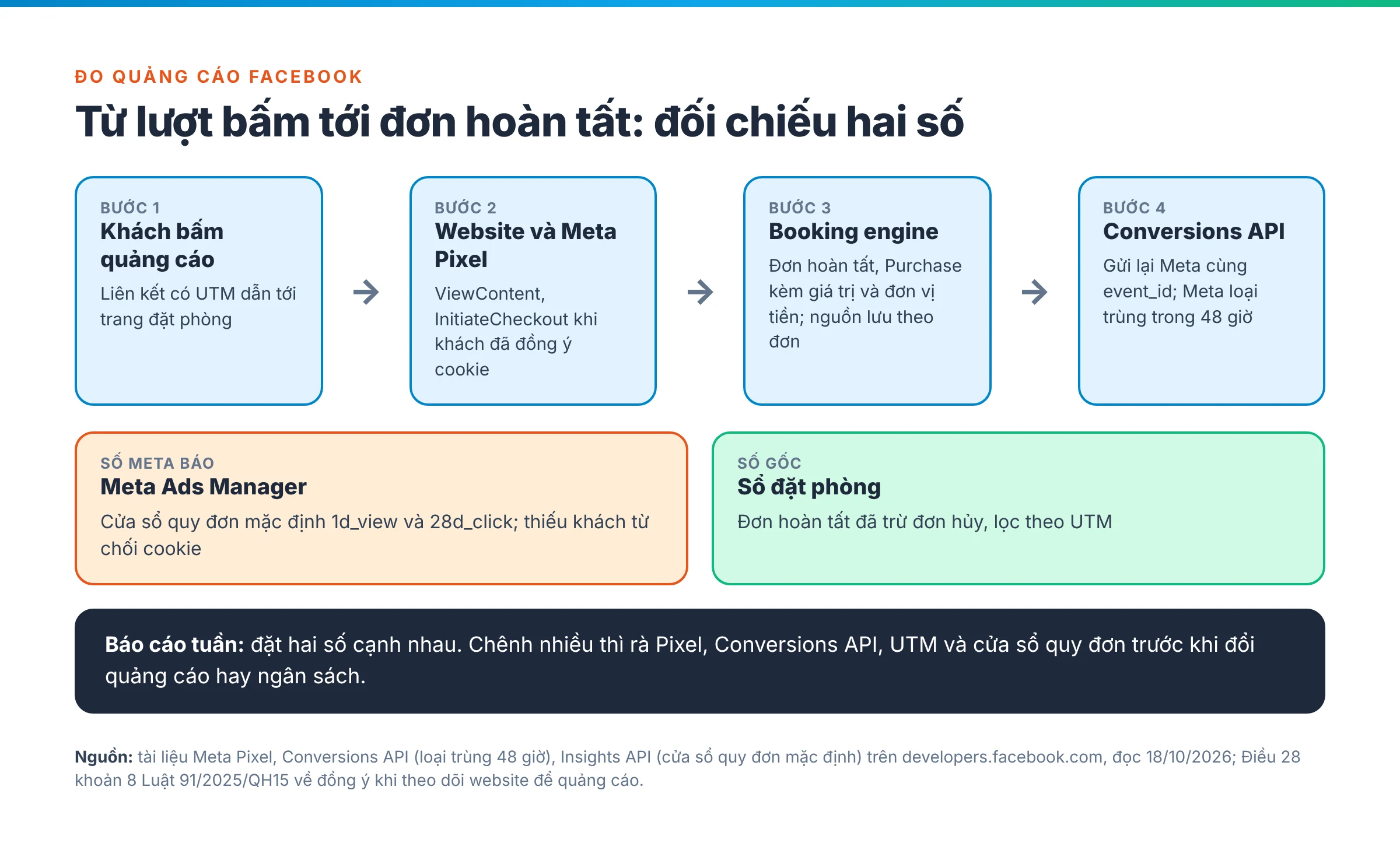 Sơ đồ đo quảng cáo Facebook: lượt bấm có UTM, Pixel trên website, đơn hoàn tất ở booking engine, Conversions API gửi Meta, báo cáo tuần đối chiếu số Meta với sổ đặt phòng