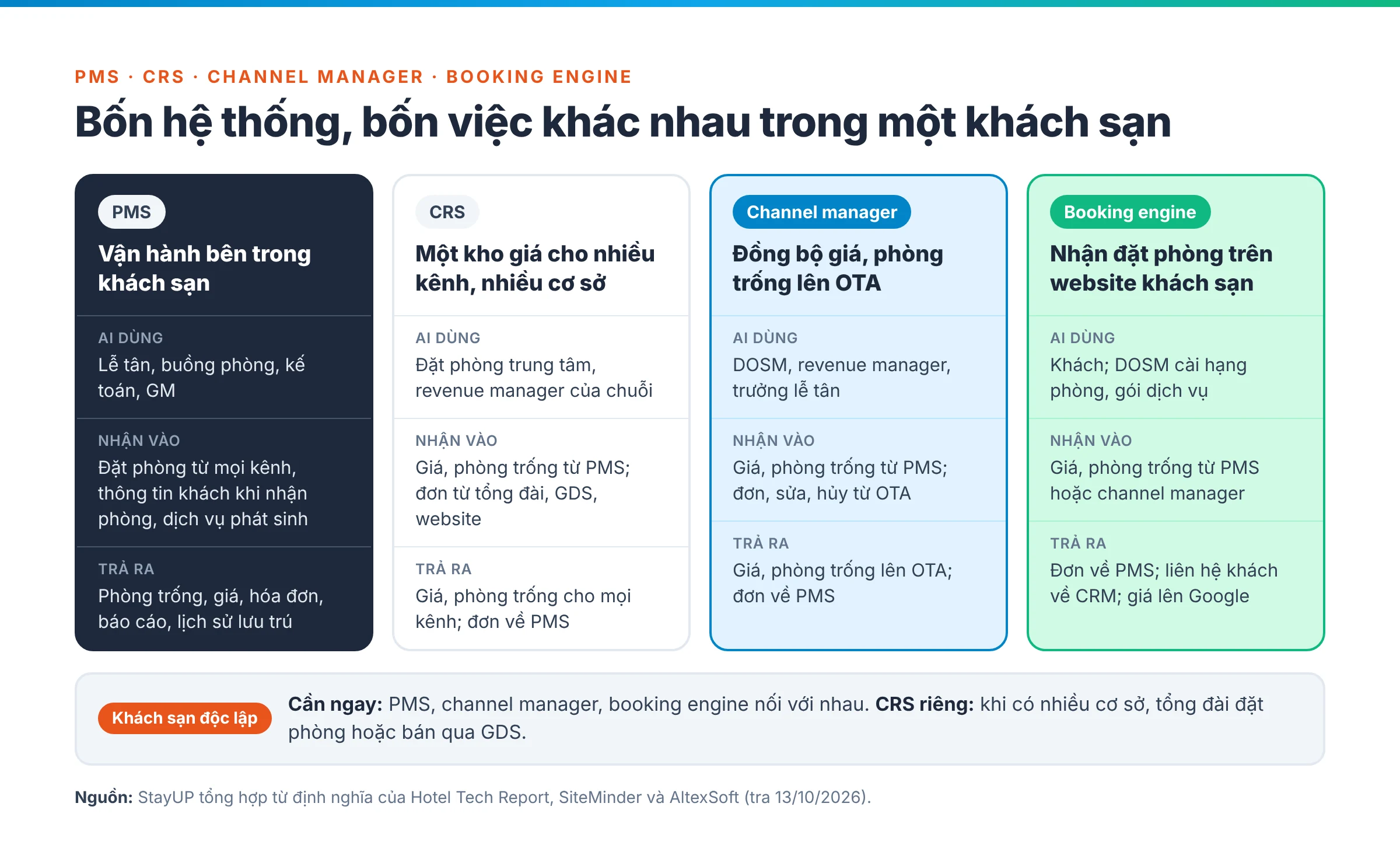 Bảng so sánh bốn hệ thống PMS, CRS, channel manager và booking engine theo việc chính, người dùng, dữ liệu nhận vào và dữ liệu trả ra