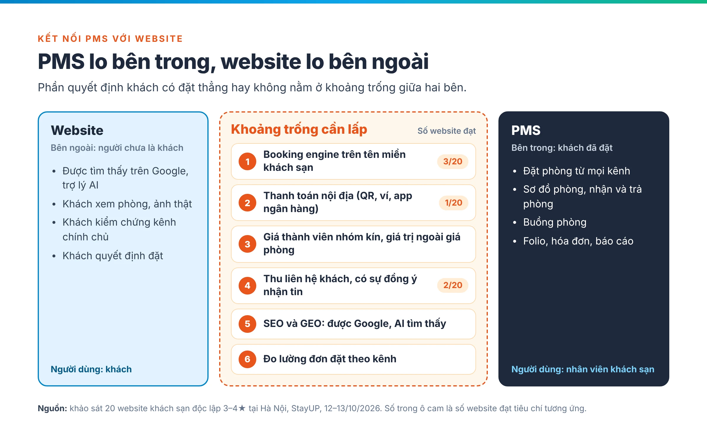 Sơ đồ ba cột: website lo phía khách, PMS lo vận hành, ở giữa sáu khoảng trống: booking engine, thanh toán nội địa, giá thành viên nhóm kín, dữ liệu khách, SEO và GEO, đo lường