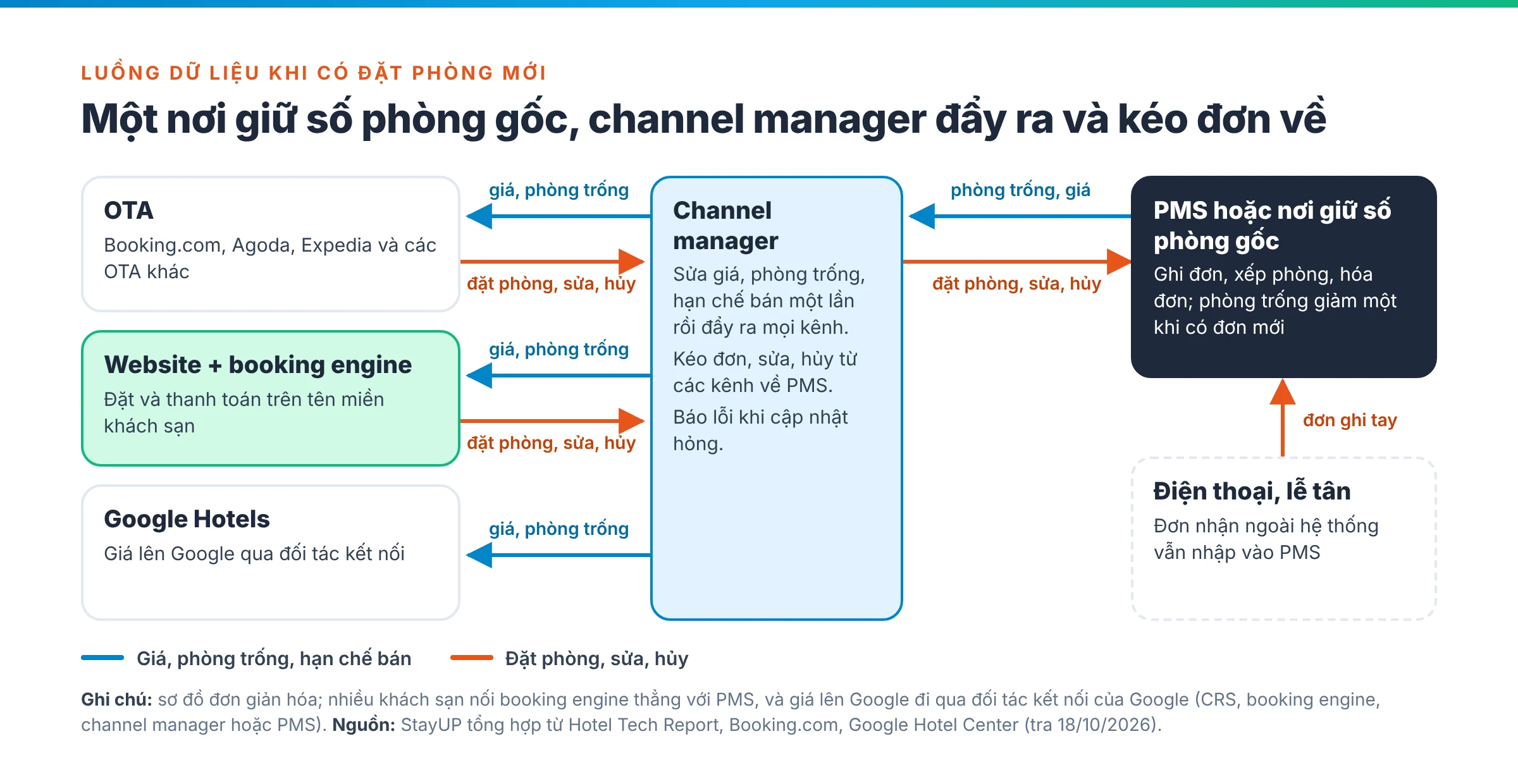 Sơ đồ luồng dữ liệu: PMS giữ số phòng gốc, channel manager đẩy giá và phòng trống ra OTA, booking engine trên website và Google, kéo đặt phòng về PMS