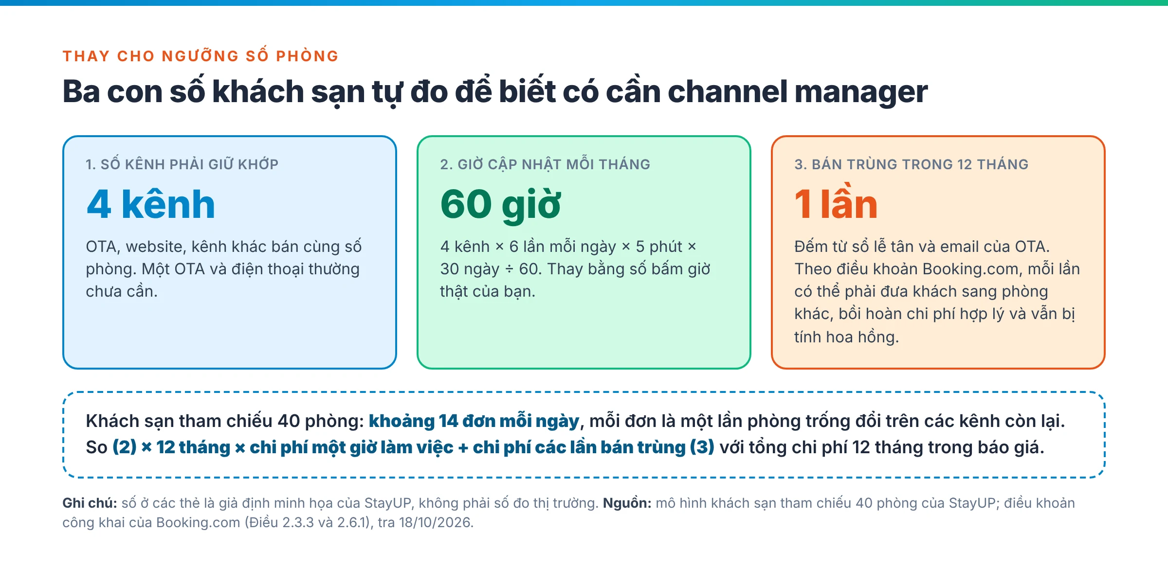 Ba con số khách sạn tự đo thay cho ngưỡng số phòng: số kênh phải giữ khớp, giờ cập nhật mỗi tháng và số lần bán trùng phòng trong 12 tháng
