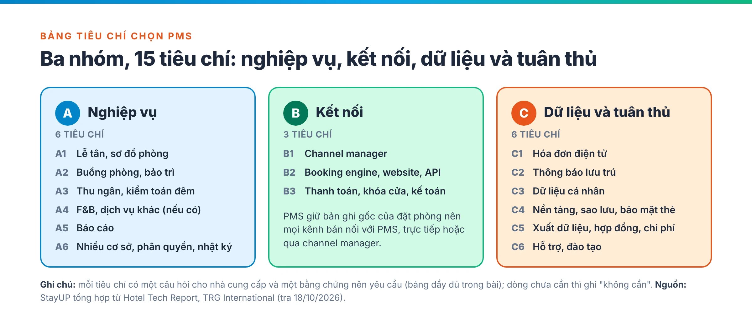 Ba nhóm tiêu chí chọn phần mềm quản lý khách sạn: nghiệp vụ, kết nối, dữ liệu và tuân thủ, kèm 15 tiêu chí chia theo nhóm