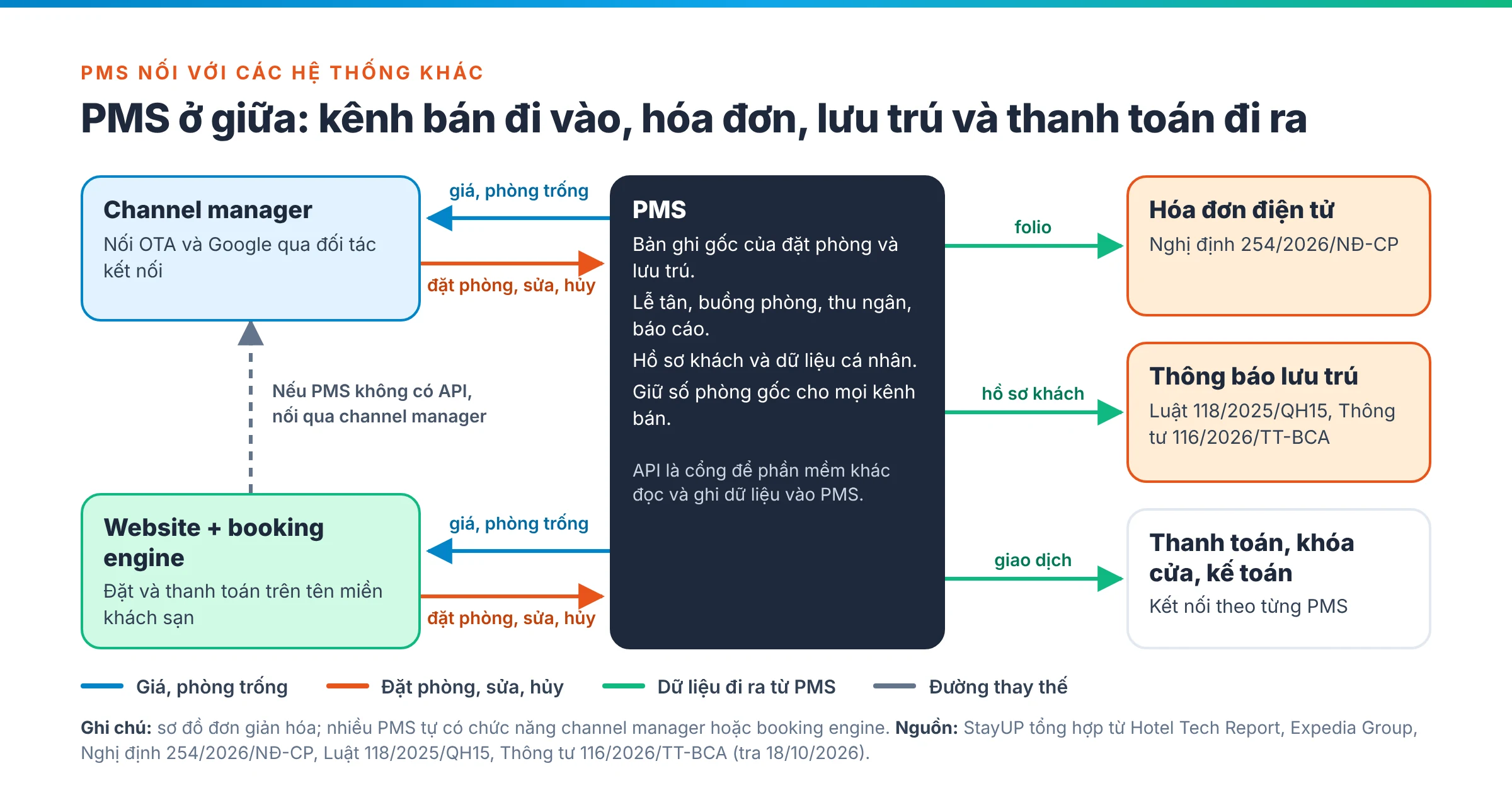 Sơ đồ PMS ở giữa, nối hai chiều với website và booking engine, channel manager và OTA, cùng hóa đơn điện tử, thông báo lưu trú, phần mềm thanh toán và kế toán