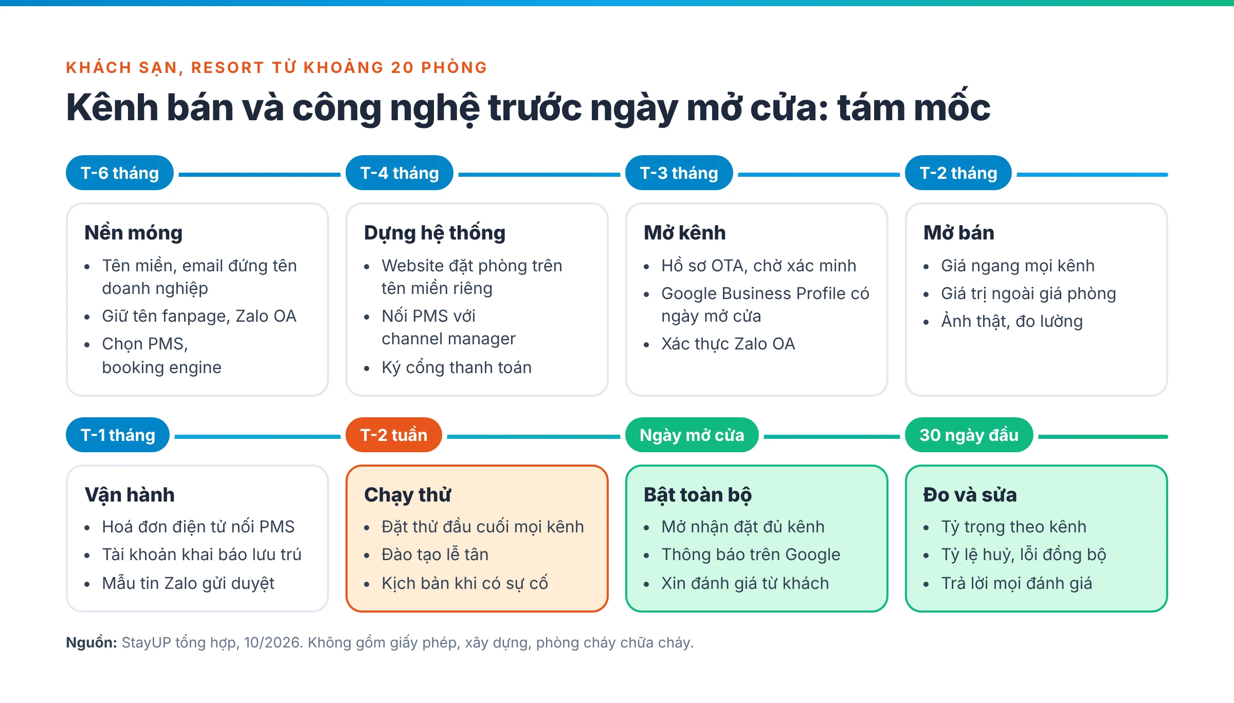 Dòng thời gian chuẩn bị kênh bán và công nghệ cho khách sạn mới gồm tám mốc: T-6 tháng khóa tên miền, tài khoản và chọn hệ thống; T-4 tháng dựng website, booking engine, nối PMS và channel manager, cổng thanh toán; T-3 tháng mở tài khoản OTA, Google Business Profile, Zalo OA; T-2 tháng chính sách giá, mở bán, ảnh thật, đo lường; T-1 tháng hóa đơn điện tử, khai báo lưu trú, mẫu tin nhắn; T-2 tuần chạy thử đầu cuối và đào tạo lễ tân; ngày mở cửa; 30 ngày đầu đo và sửa