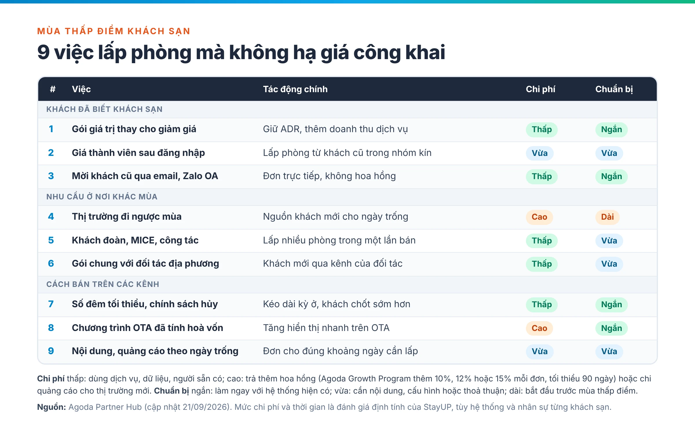 Bảng 9 việc lấp phòng mùa thấp điểm cho khách sạn, so sánh tác động chính, mức chi phí và thời gian chuẩn bị của từng việc