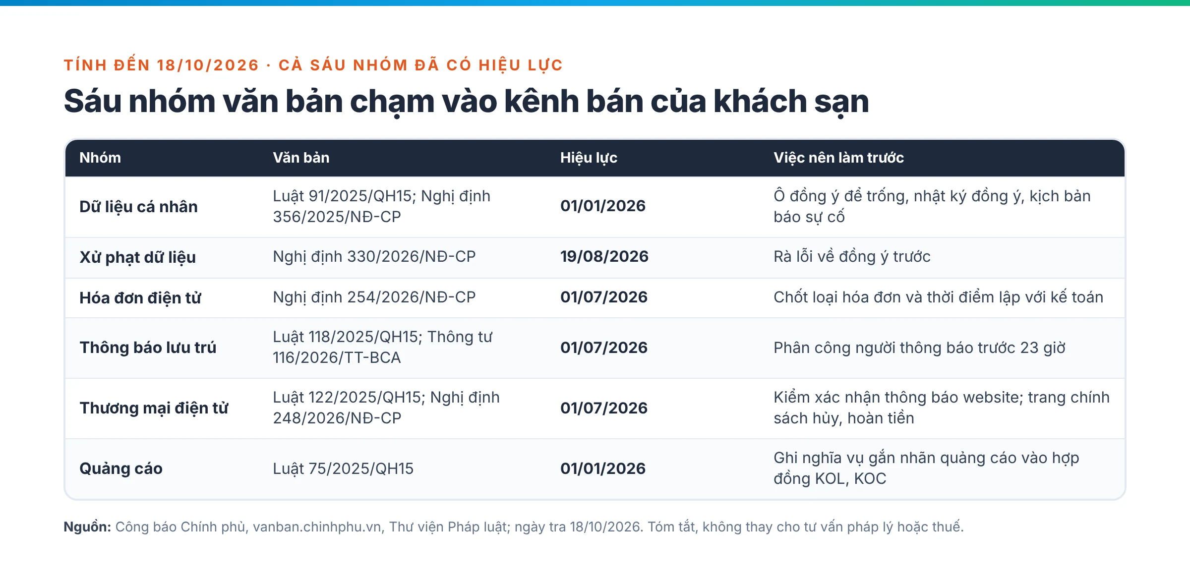 Bảng sáu nhóm văn bản 2026 chạm kênh bán khách sạn: dữ liệu cá nhân, xử phạt, hóa đơn điện tử, thông báo lưu trú, thương mại điện tử, quảng cáo, kèm hiệu lực