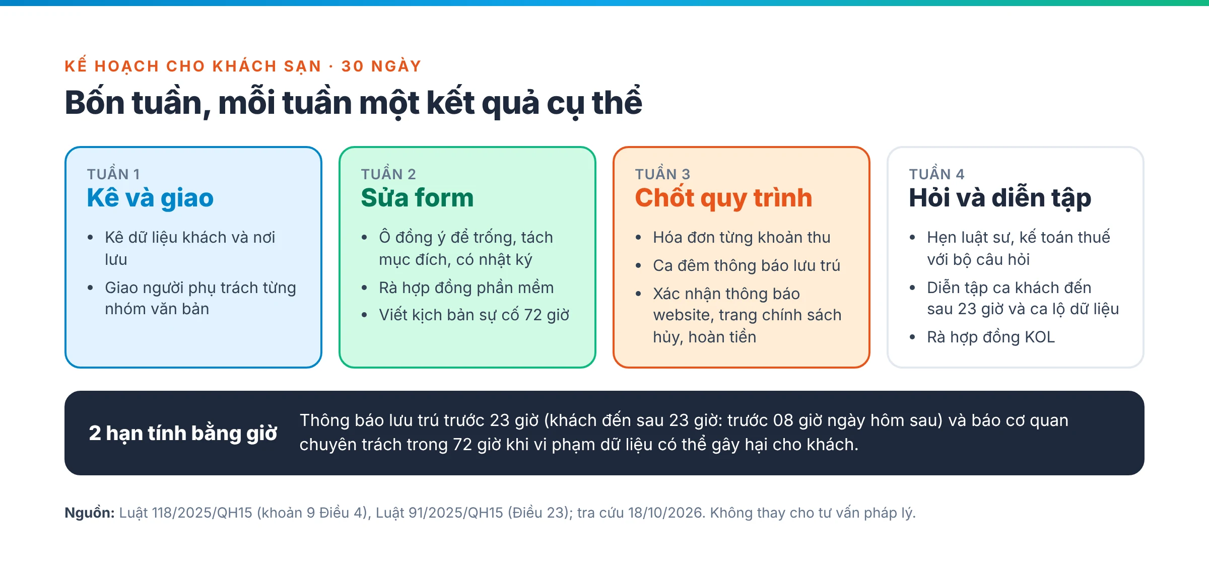 Lịch việc 30 ngày chia bốn tuần: kê dữ liệu và giao người, sửa form và hợp đồng, chốt hóa đơn và lưu trú, hỏi luật sư và kế toán thuế rồi diễn tập