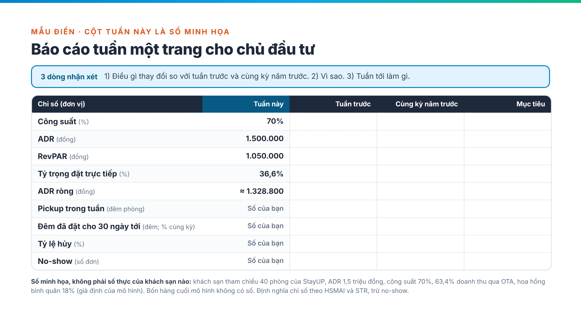 Mẫu báo cáo tuần một trang cho chủ đầu tư khách sạn: chín chỉ số, bốn cột so sánh, điền thử bằng số minh họa của khách sạn tham chiếu 40 phòng