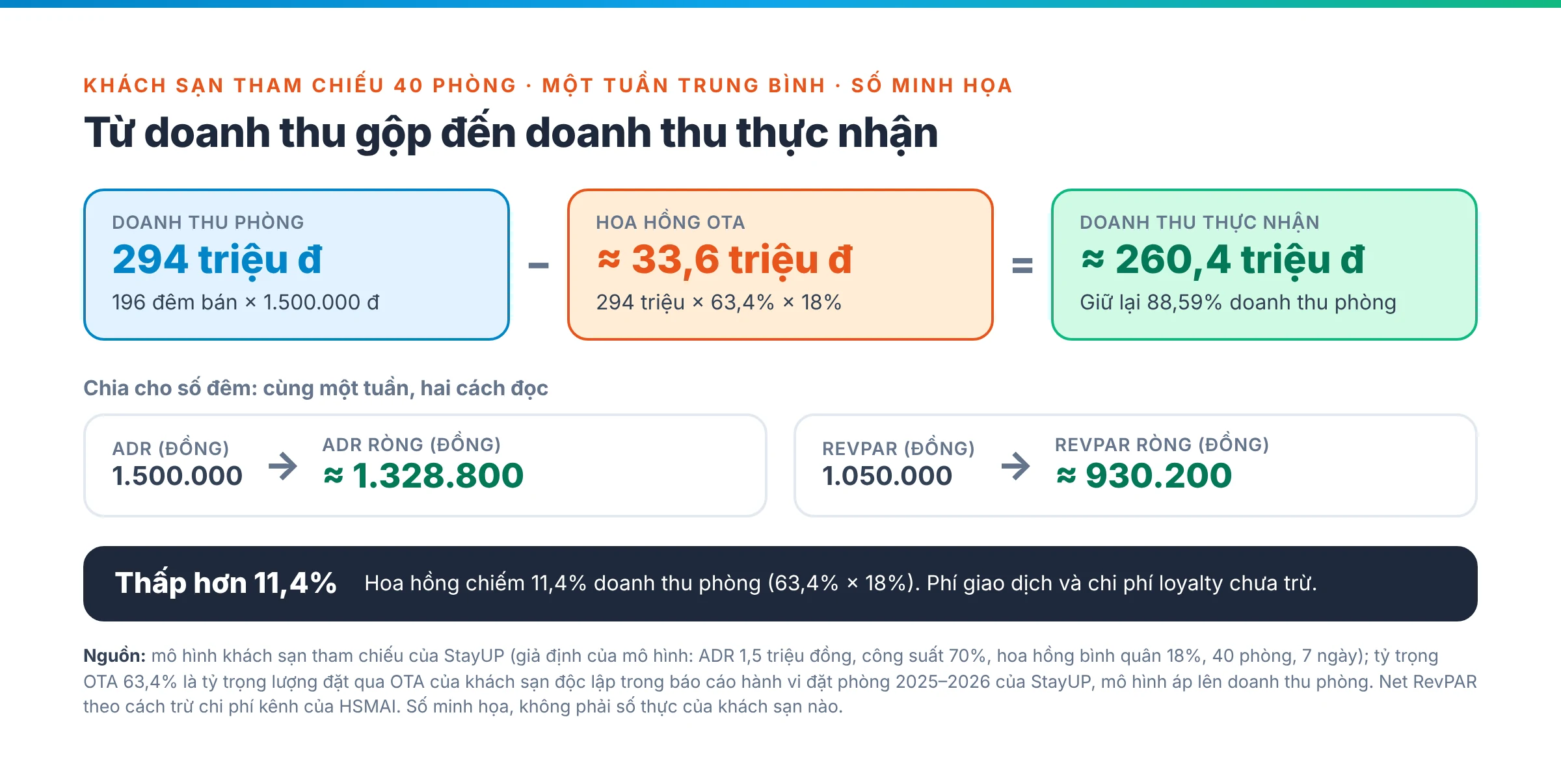Sơ đồ từ doanh thu phòng gộp 294 triệu đồng của một tuần, trừ hoa hồng OTA 33,6 triệu đồng, ra doanh thu thực nhận 260,4 triệu đồng của khách sạn tham chiếu 40 phòng