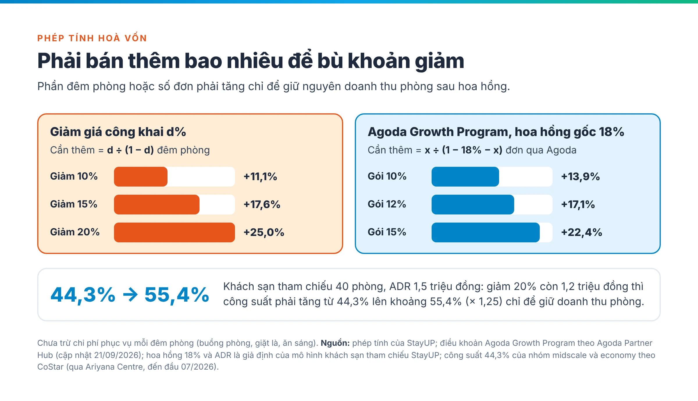 Biểu đồ số đêm phòng phải bán thêm để giữ doanh thu khi giảm giá công khai 10%, 15%, 20% và số đơn Agoda phải tăng để hòa vốn khi tham gia Agoda Growth Program 10%, 12%, 15% với hoa hồng gốc 18%