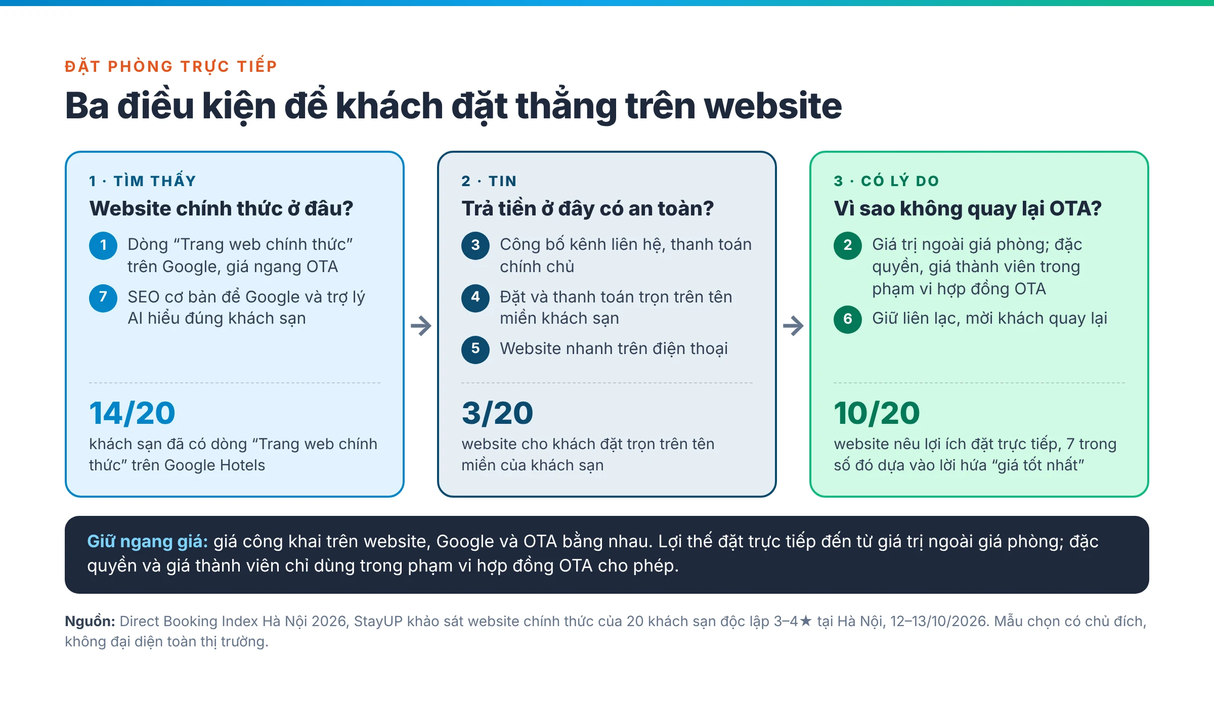 Sơ đồ ba điều kiện để khách đặt phòng trực tiếp: tìm thấy website chính thức, tin website đó, có lý do không quay lại OTA, kèm bảy việc tương ứng và số liệu từ khảo sát 20 website khách sạn Hà Nội