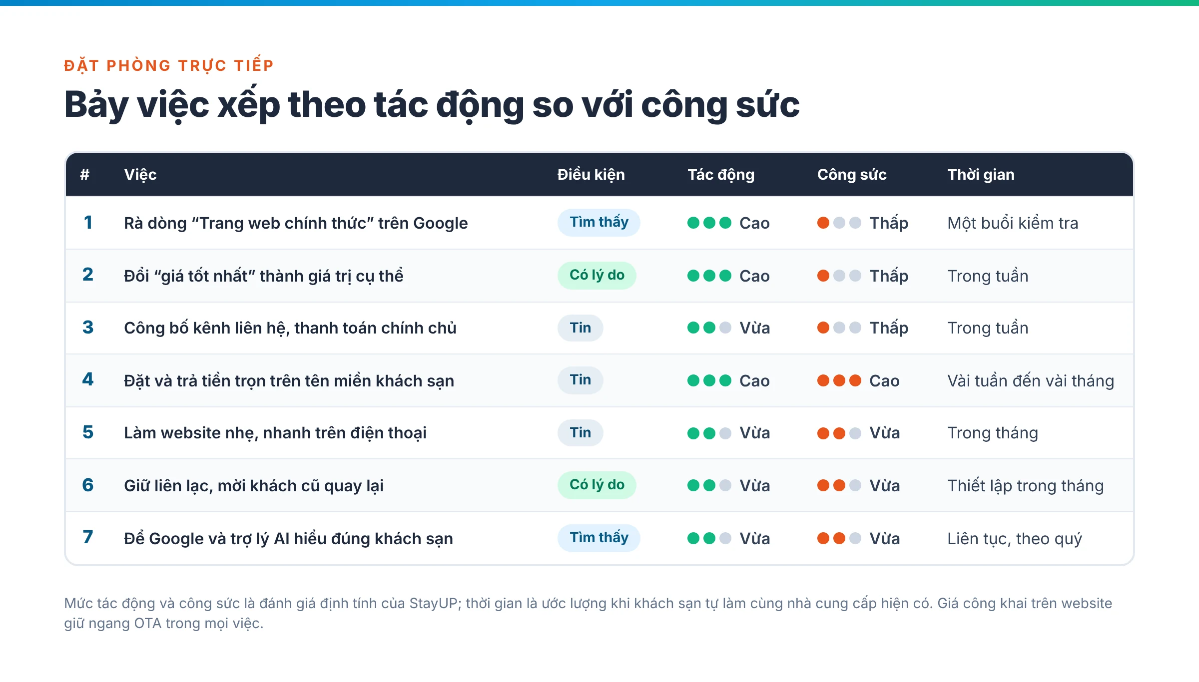 Bảng bảy việc tăng đặt phòng trực tiếp cho khách sạn xếp theo thứ tự ưu tiên, với điều kiện liên quan, mức tác động, công sức và thời gian của từng việc