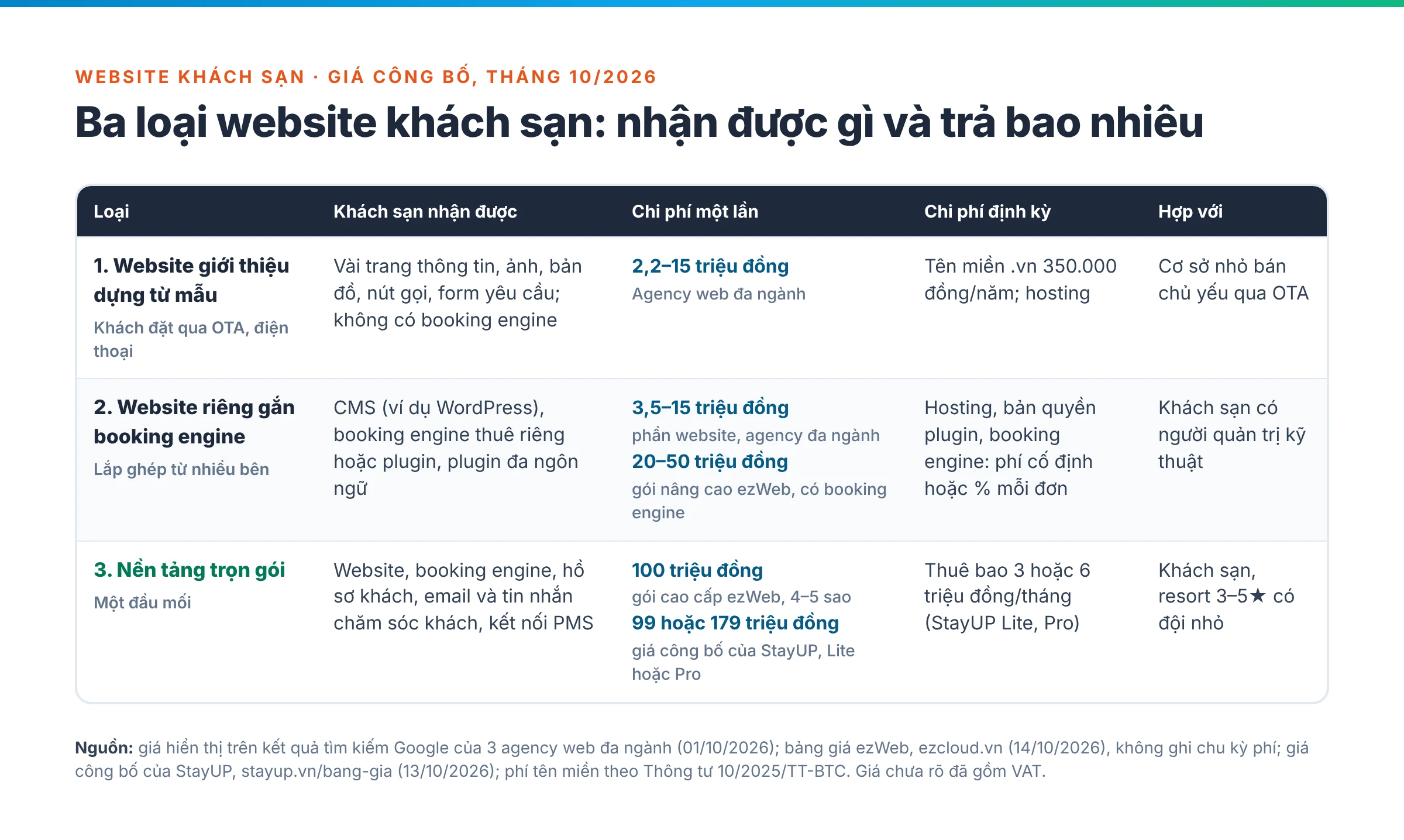 Bảng so sánh ba loại website khách sạn: phạm vi, chi phí một lần theo giá công bố, chi phí định kỳ và loại khách sạn phù hợp