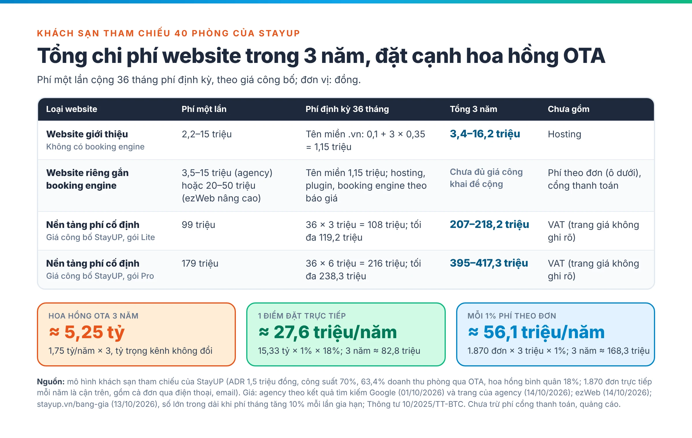 Bảng tổng chi phí website 3 năm cho khách sạn tham chiếu 40 phòng theo ba loại, đặt cạnh hoa hồng OTA 3 năm và giá trị một điểm đặt trực tiếp