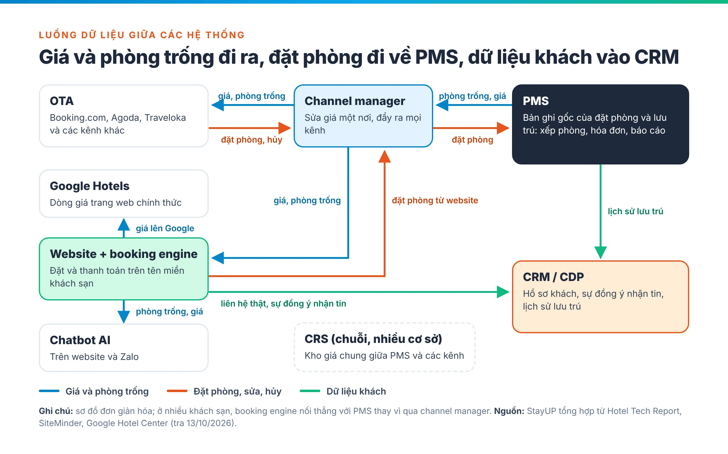 Sơ đồ luồng dữ liệu giữa OTA, channel manager, PMS, website có booking engine, Google, chatbot AI và CRM: giá và phòng trống đi ra các kênh, đặt phòng đi về PMS, dữ liệu khách đi vào CRM