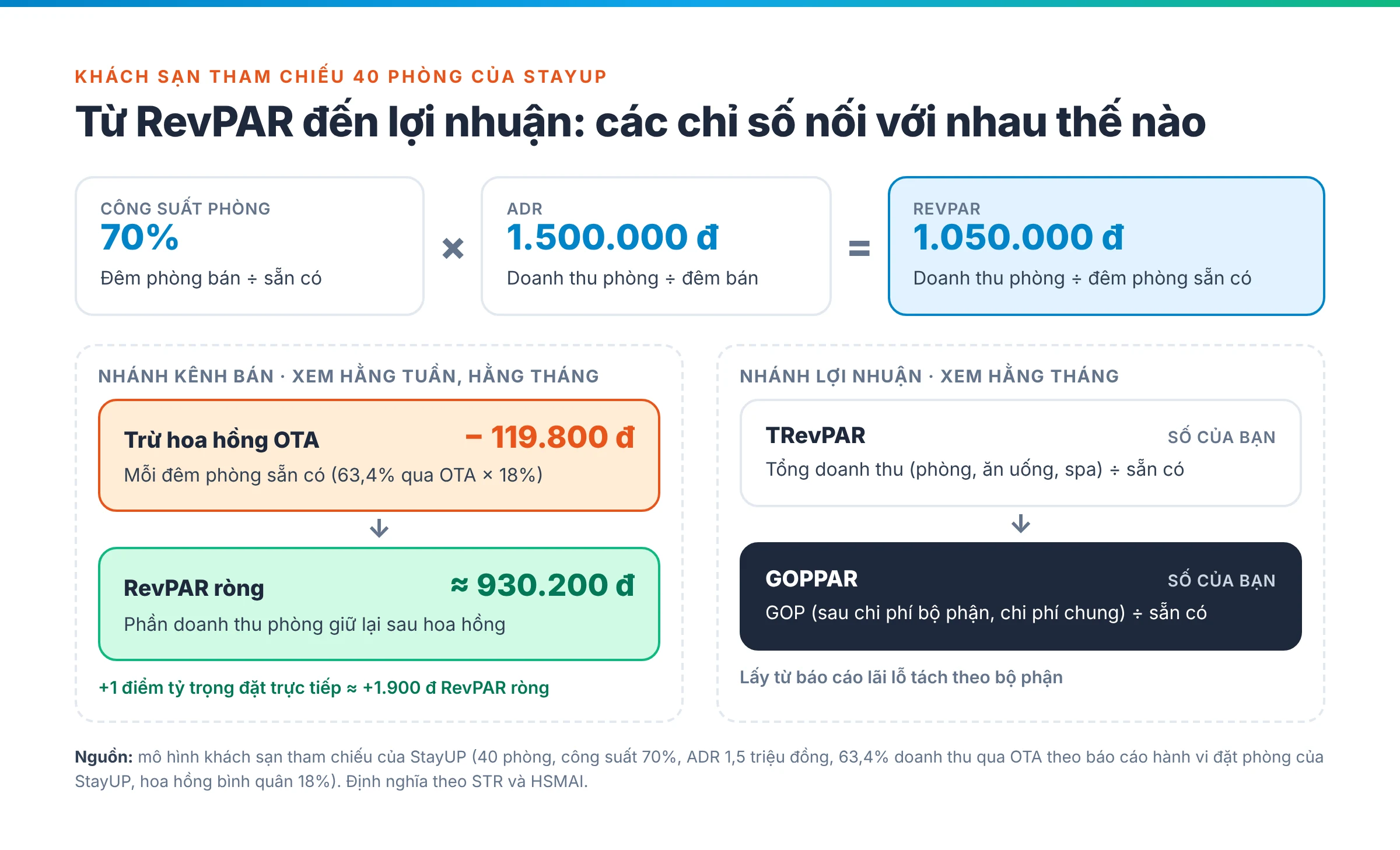 Sơ đồ cây chỉ số khách sạn: công suất nhân ADR ra RevPAR; nhánh kênh bán trừ hoa hồng ra RevPAR ròng; nhánh lợi nhuận cộng doanh thu khác ra TRevPAR rồi trừ chi phí ra GOPPAR