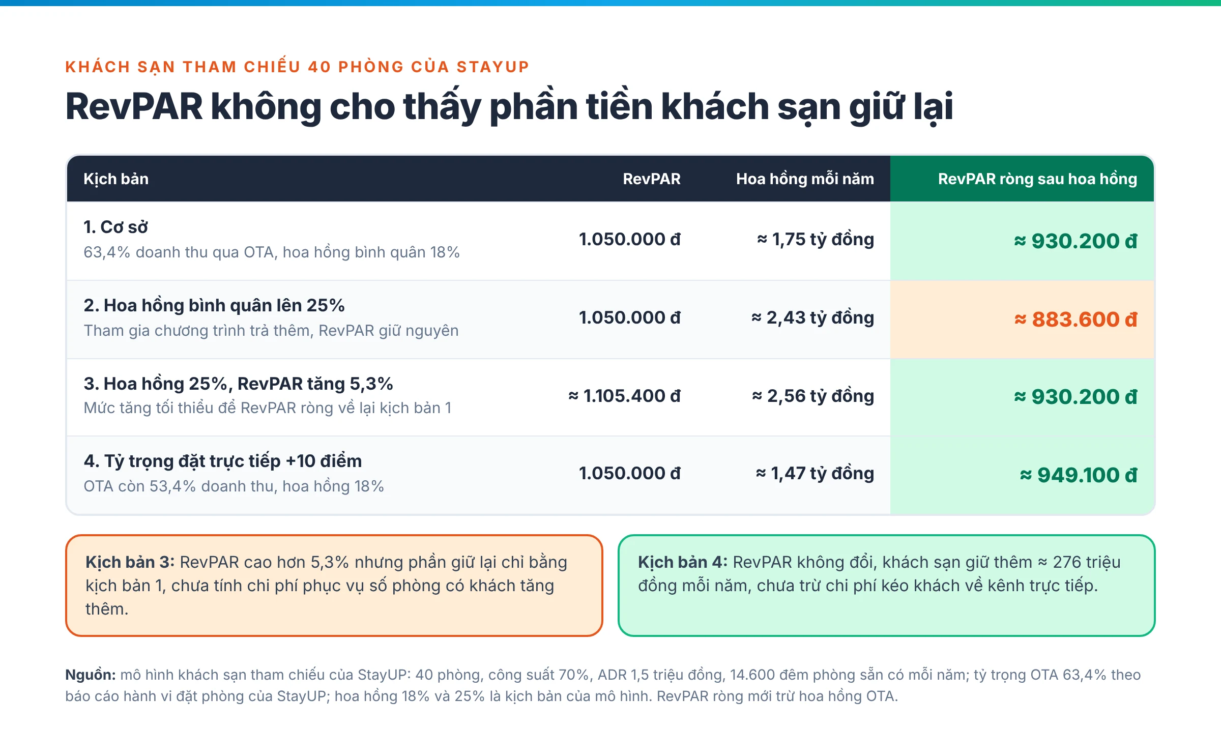 Bảng so sánh bốn kịch bản của khách sạn tham chiếu 40 phòng: RevPAR, hoa hồng mỗi năm và RevPAR ròng khi hoa hồng tăng lên 25% hoặc khi tỷ trọng đặt trực tiếp tăng 10 điểm