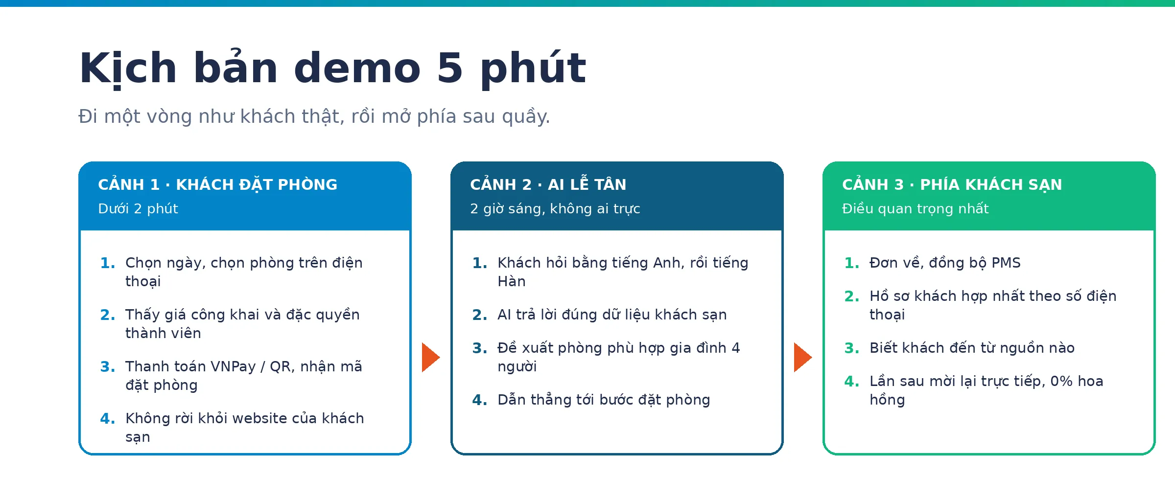 Kịch bản demo 5 phút: khách đặt phòng, AI lễ tân, phía khách sạn