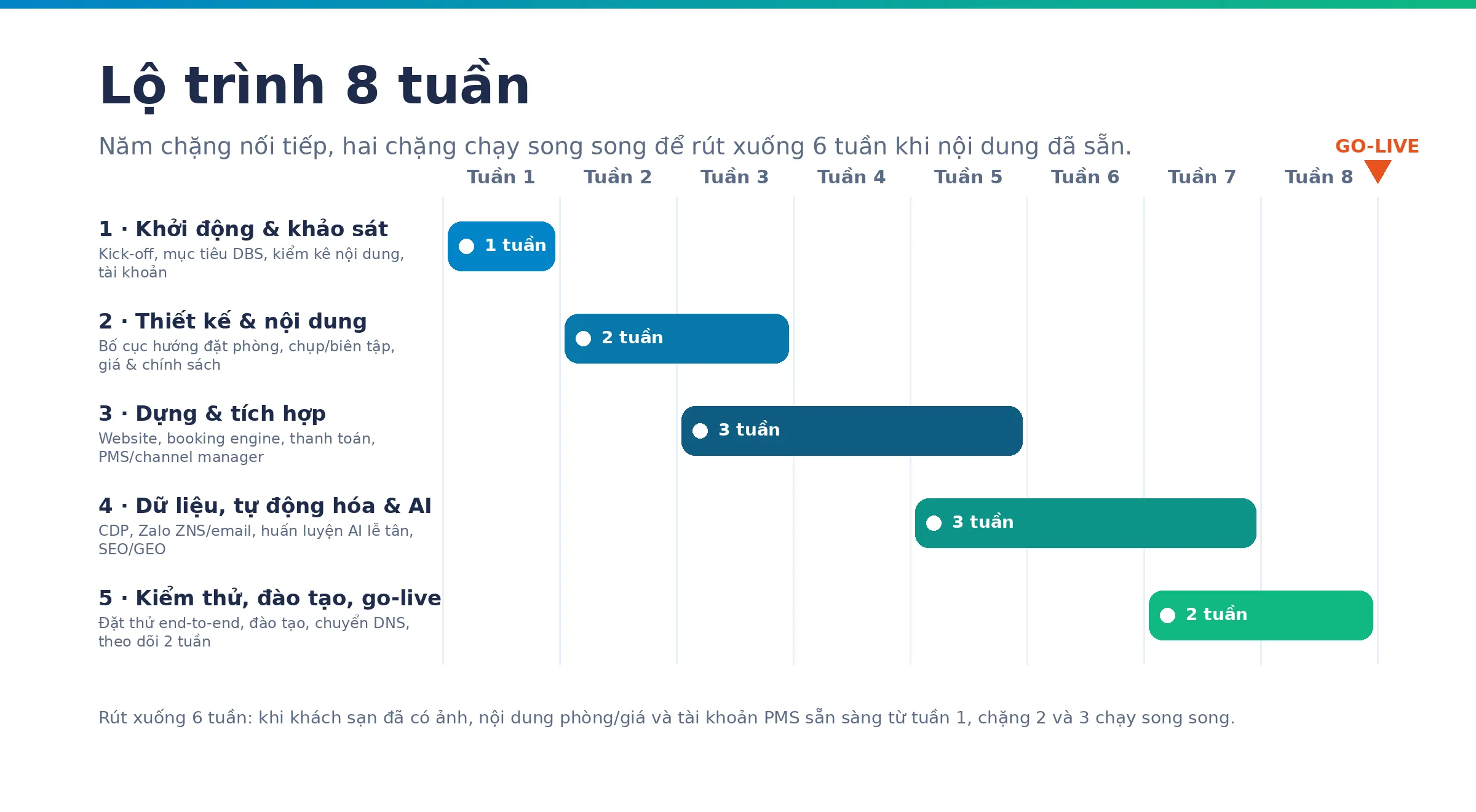 Lộ trình 8 tuần triển khai StayCMS: năm chặng từ khởi động đến go-live