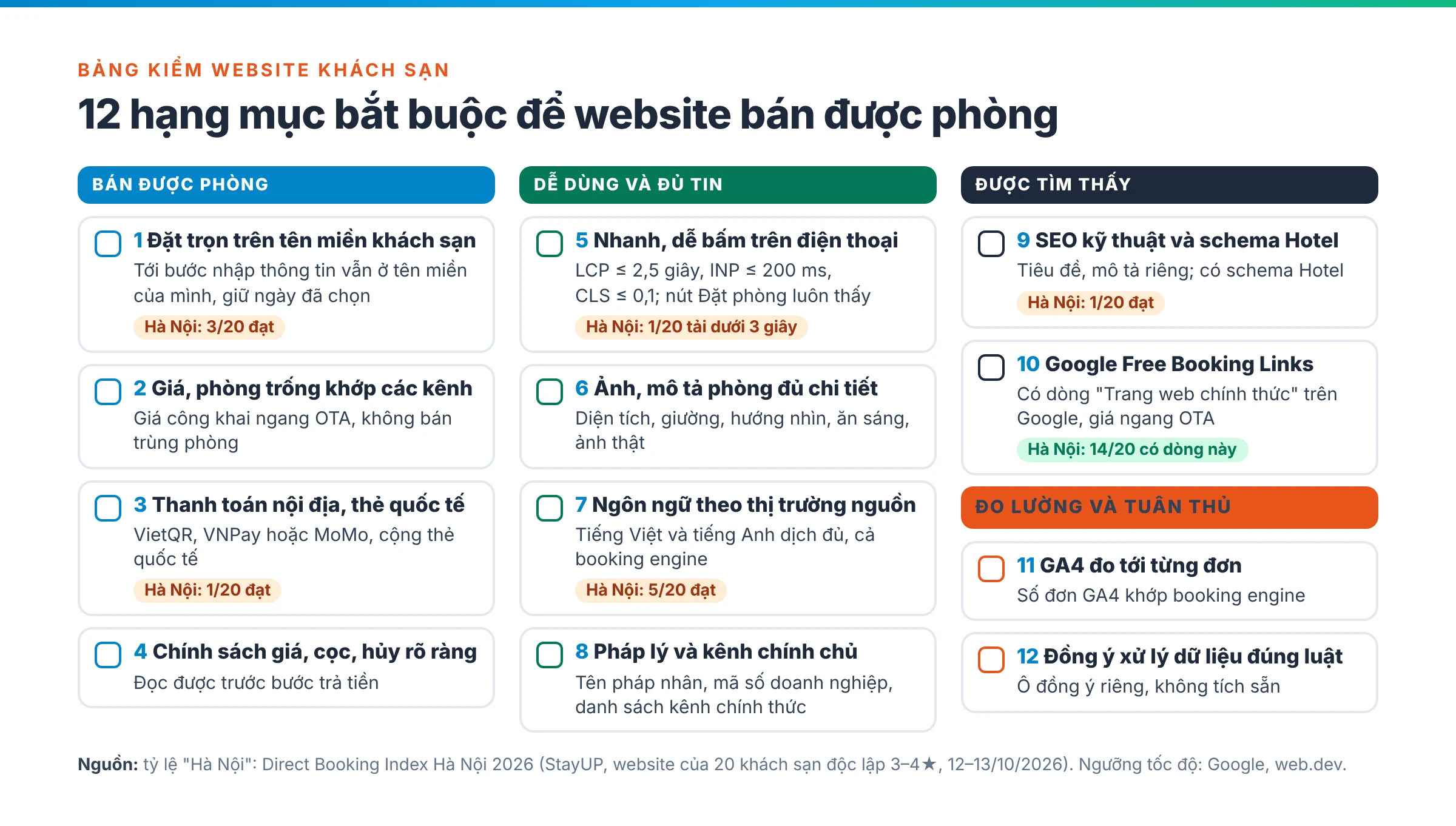 Bảng kiểm 12 hạng mục bắt buộc của website khách sạn chia bốn nhóm: bán được phòng, dễ dùng và đủ tin, được tìm thấy, đo lường và tuân thủ; mỗi mục có dấu hiệu đạt và tỷ lệ đạt trong khảo sát 20 website khách sạn Hà Nội